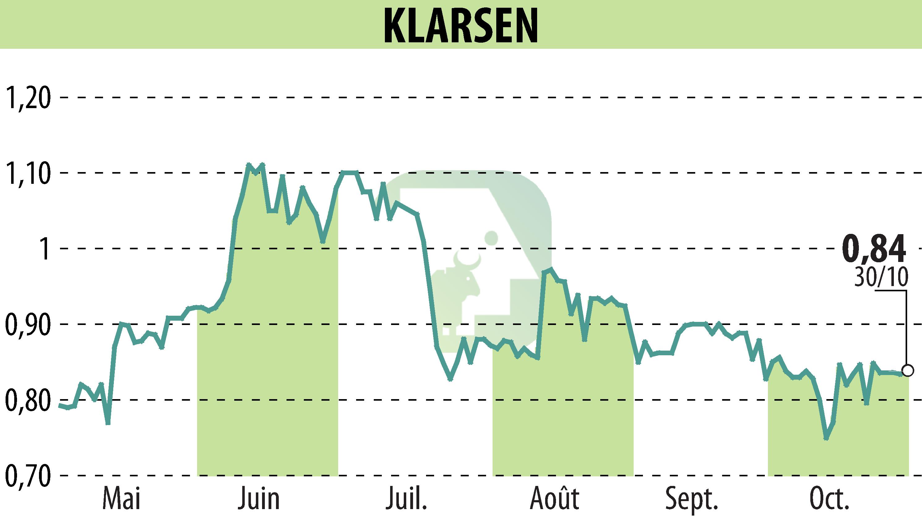 Graphique de l'évolution du cours de l'action KLARSEN (EPA:ALKLA).