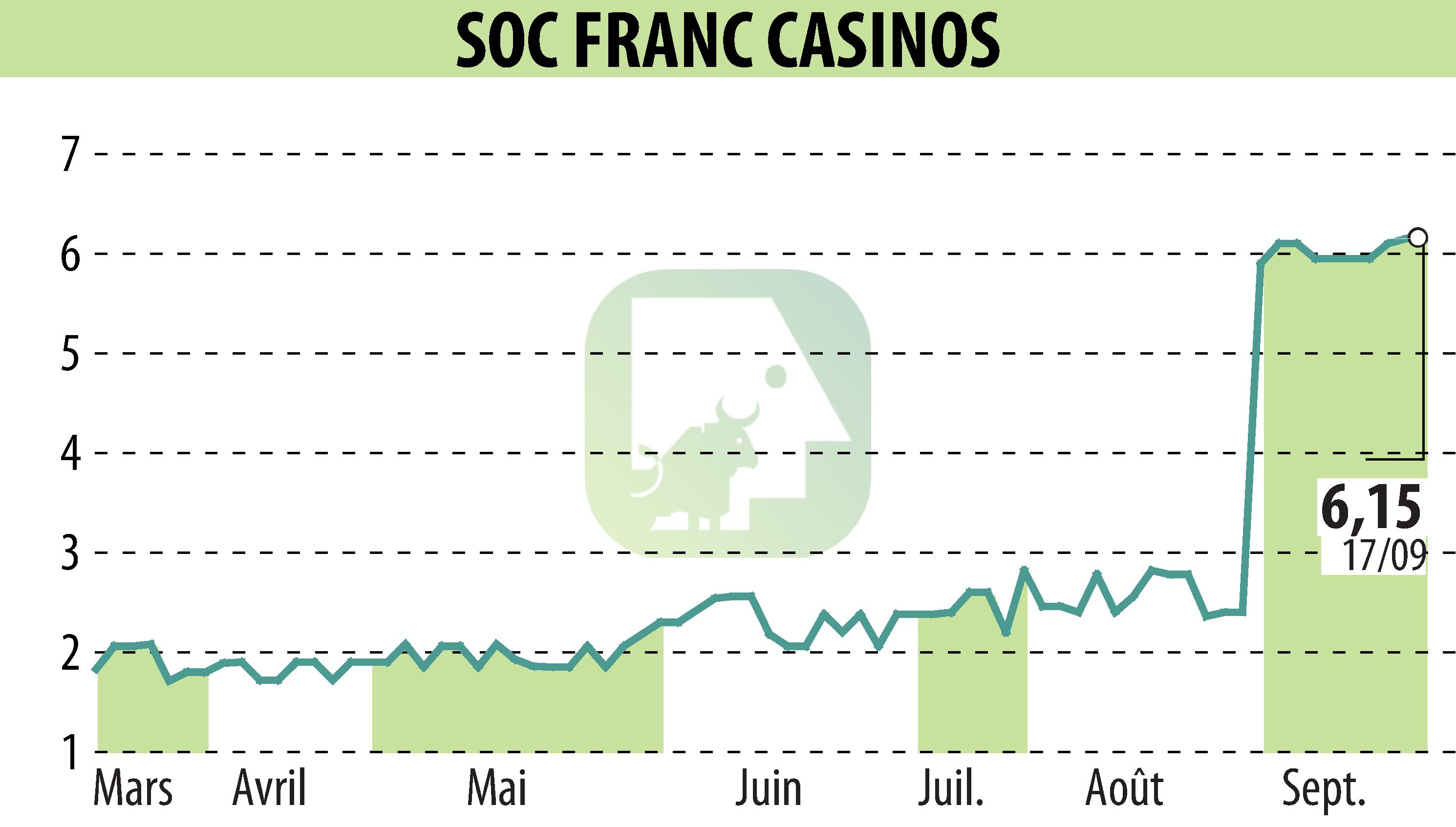 Stock price chart of SOCIETE FRANCAISE DE CASINOS  (EPA:SFCA) showing fluctuations.