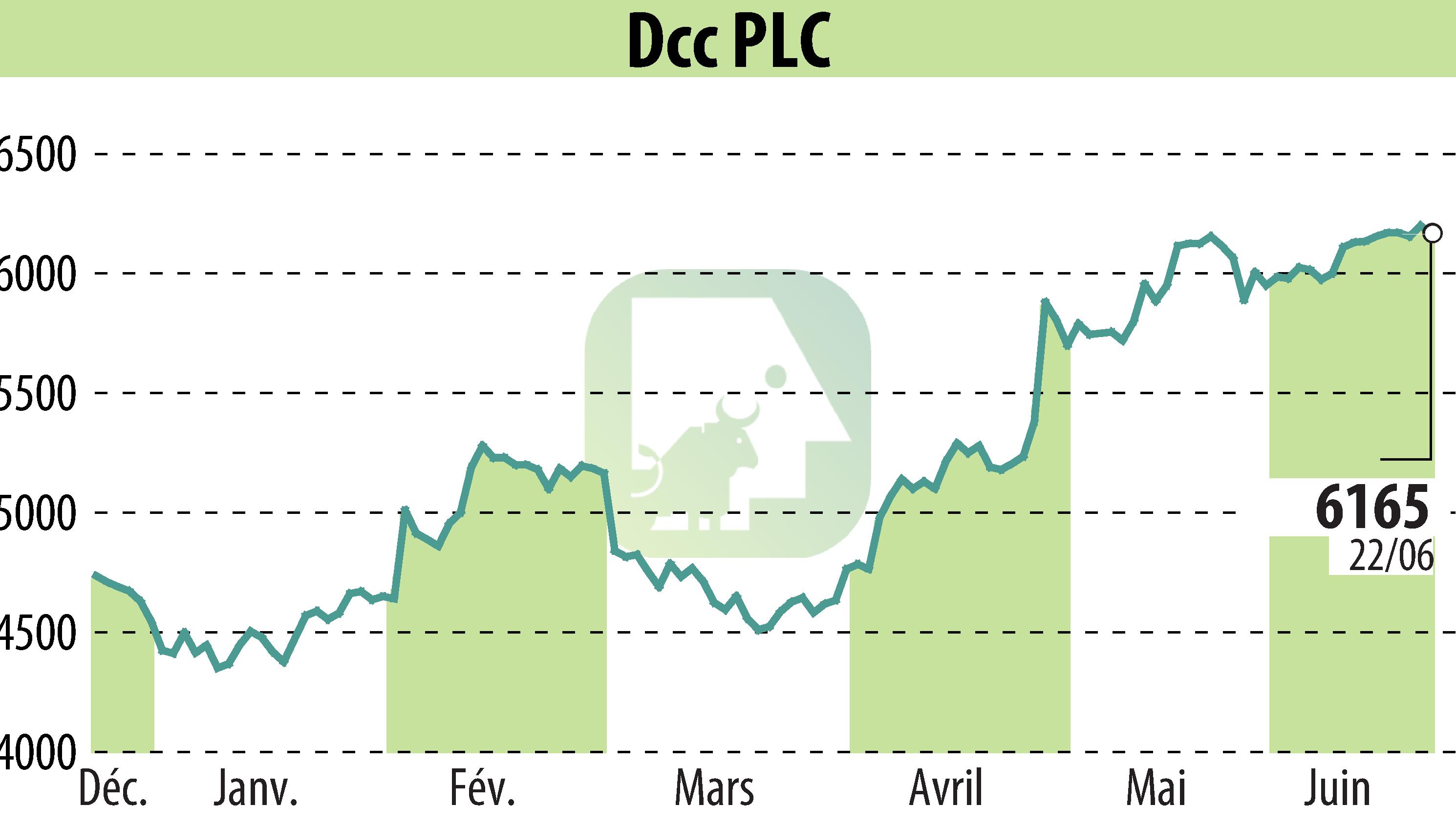 Stock price chart of DCC Plc (EBR:DCC) showing fluctuations.