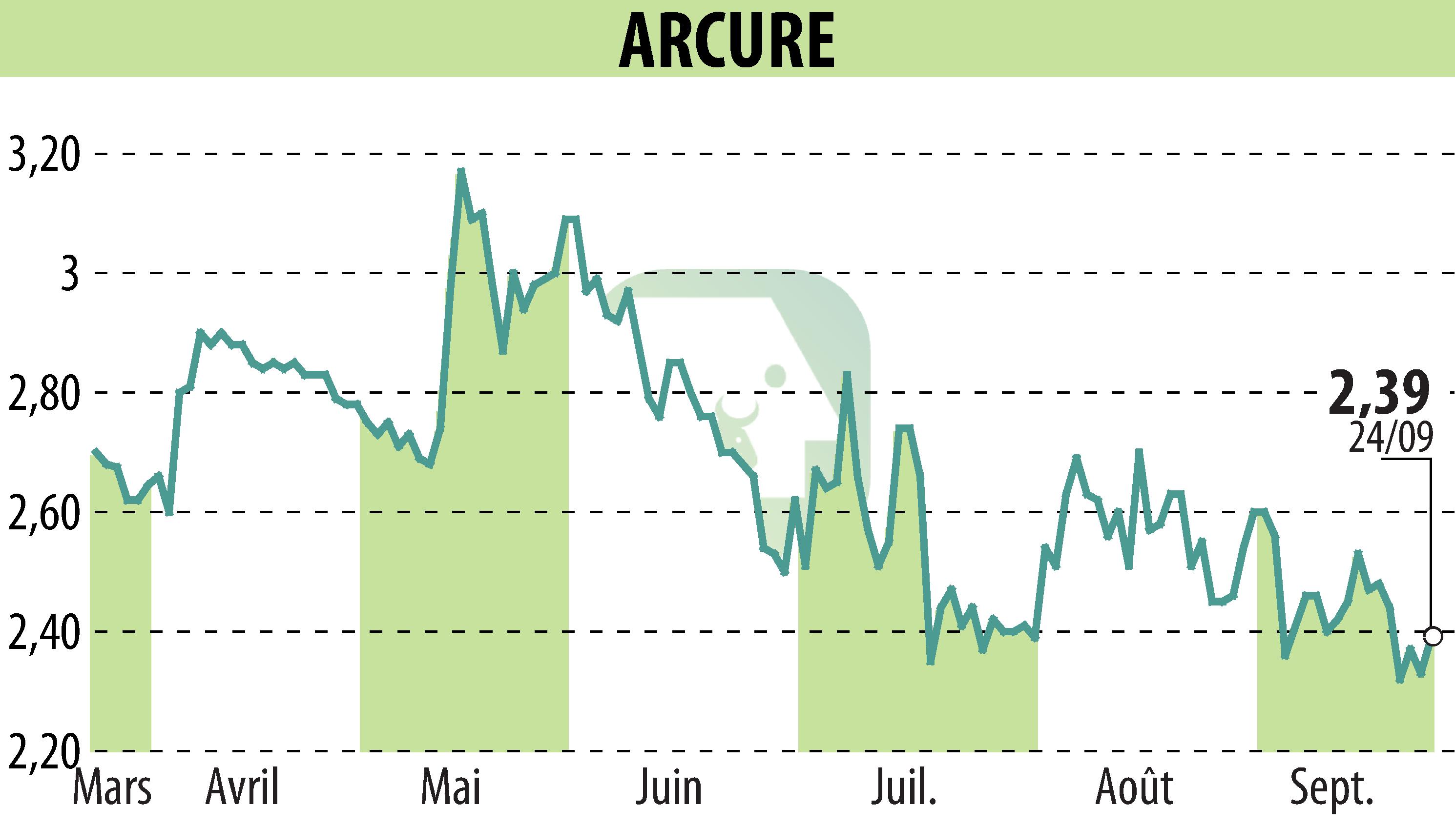 Stock price chart of ARCURE (EPA:ALCUR) showing fluctuations.