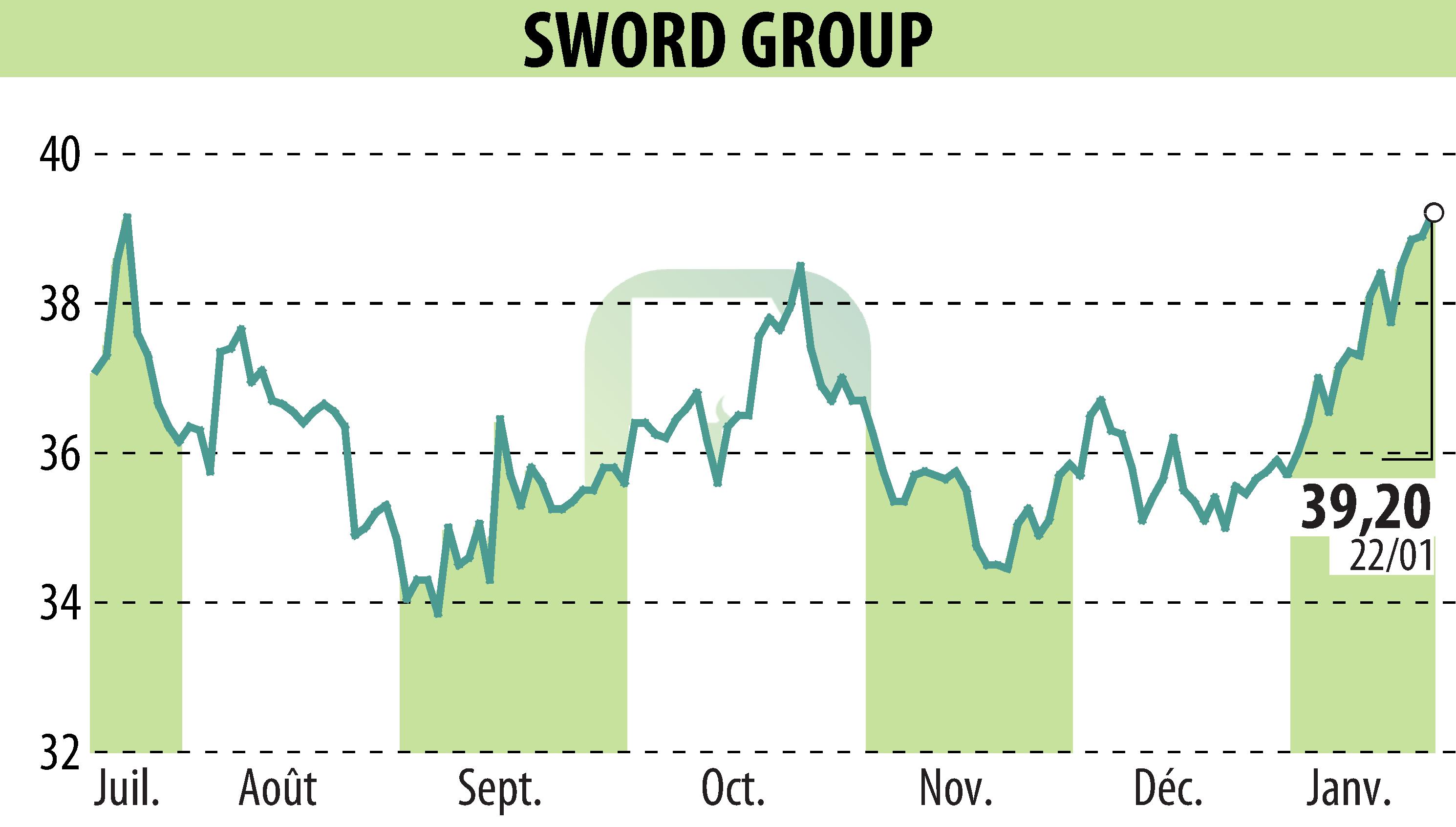 Graphique de l'évolution du cours de l'action SWORD Group (EPA:SWP).