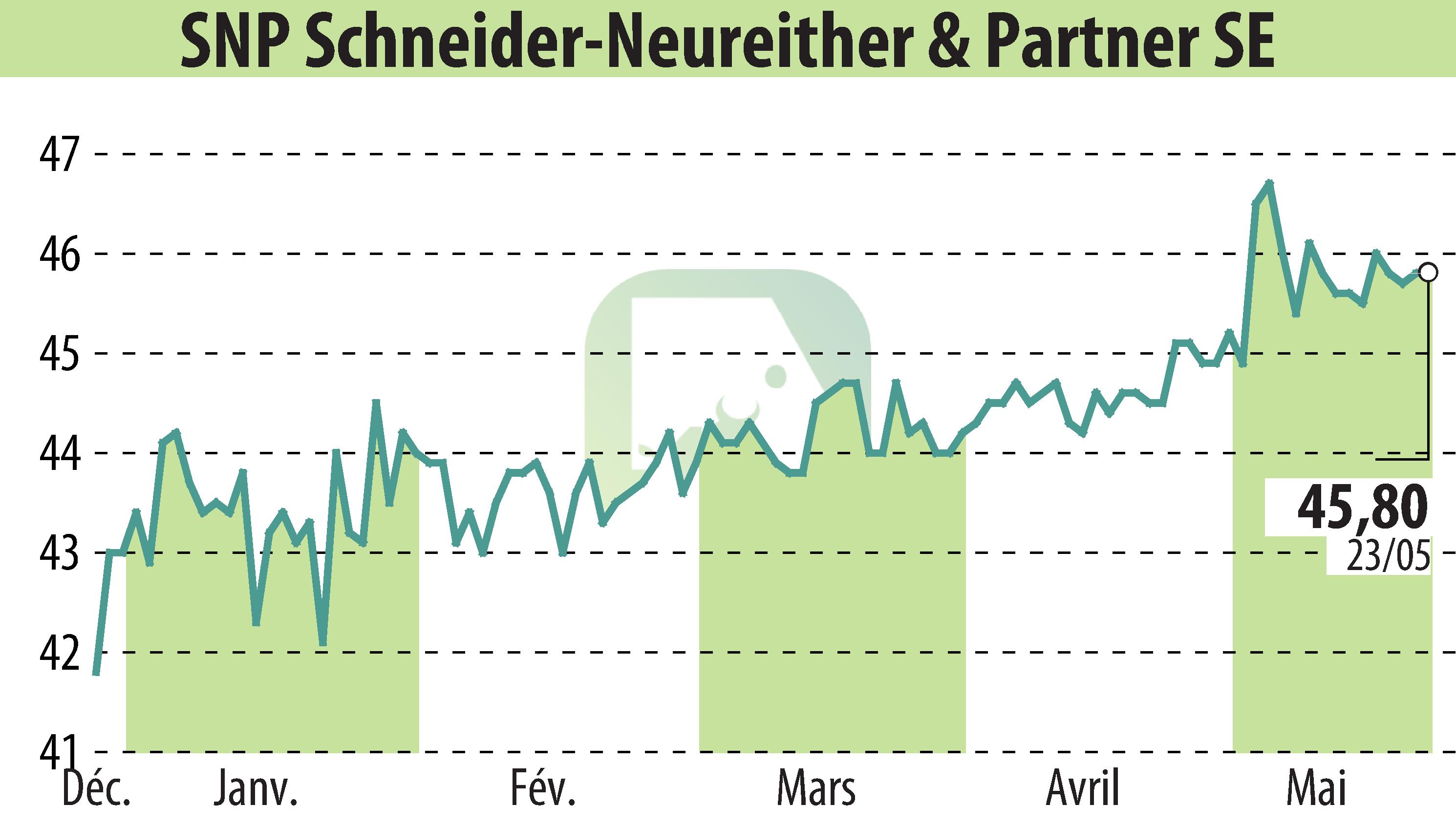 Graphique de l'évolution du cours de l'action SNP Schneider-Neureither & Partner AG (EBR:SHF).