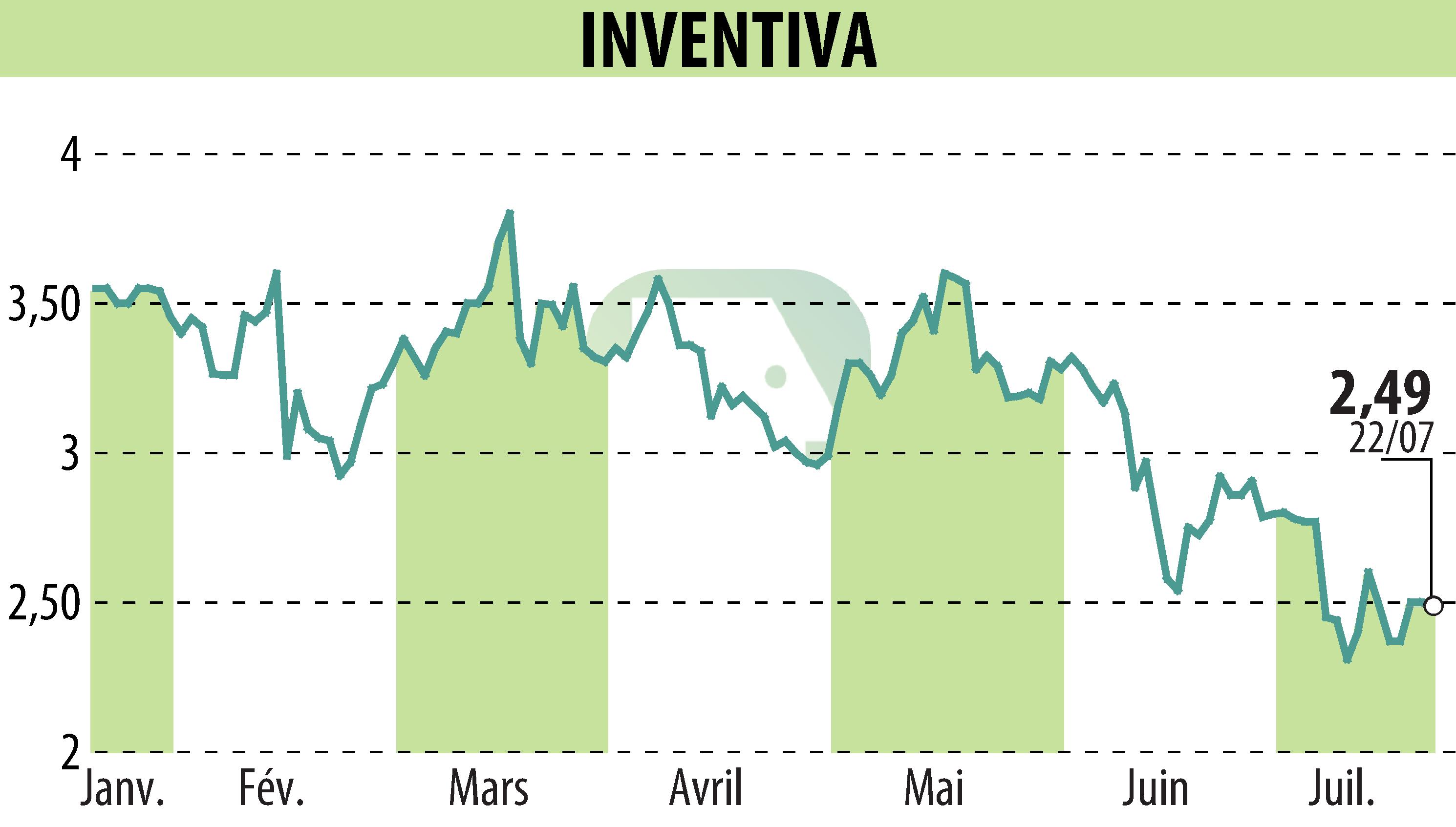 Graphique de l'évolution du cours de l'action INVENTIVA  (EPA:IVA).