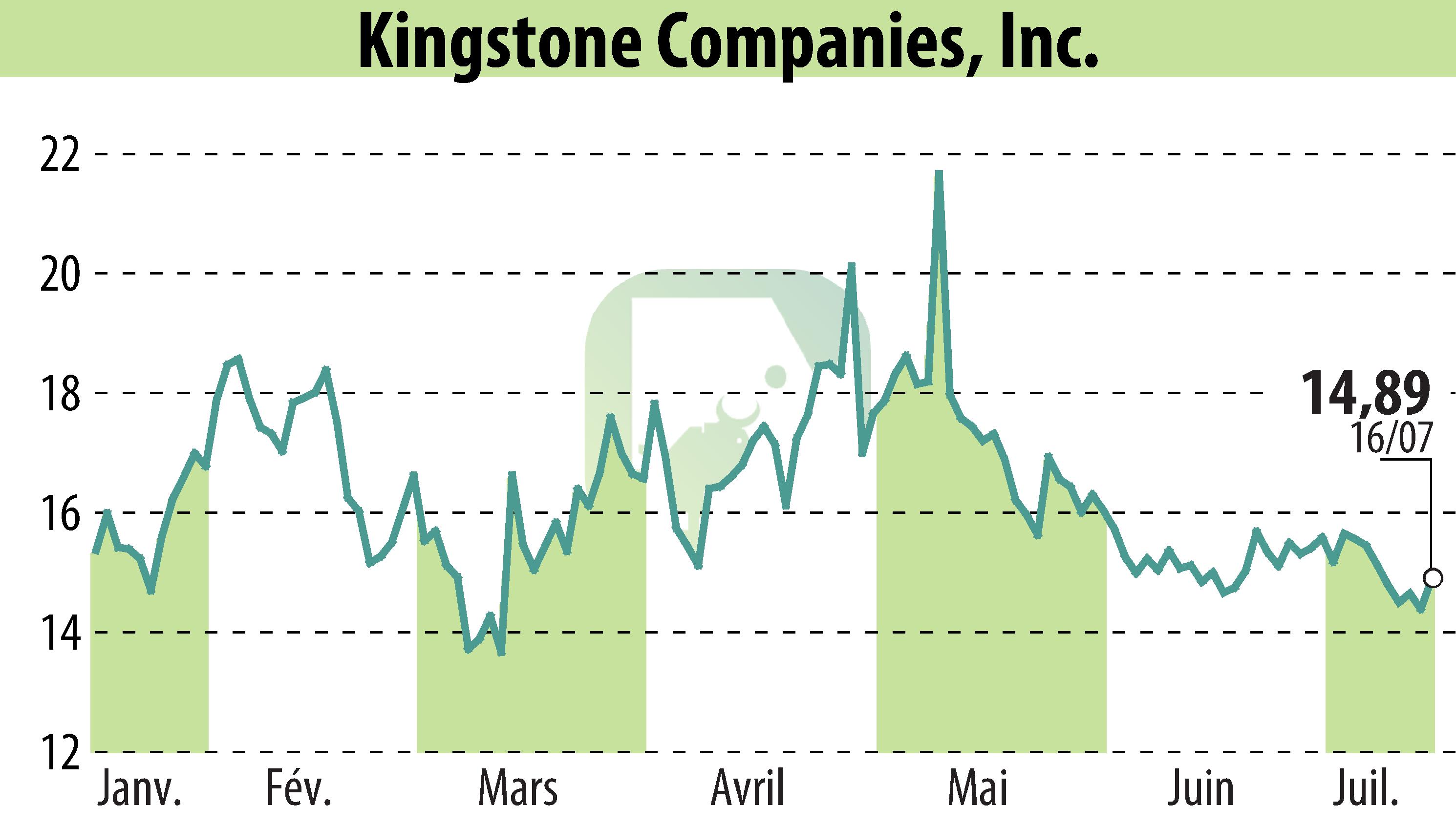 Graphique de l'évolution du cours de l'action Kingstone Companies, Inc (EBR:KINS).