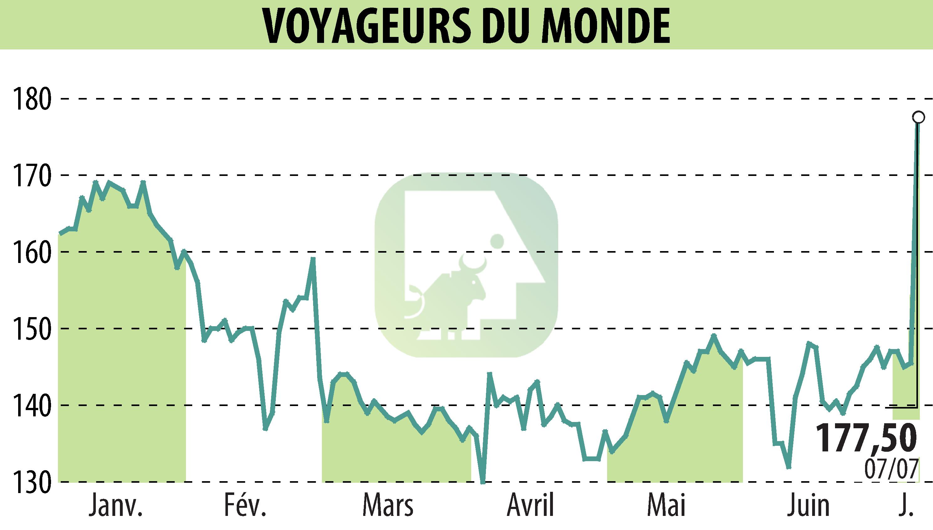Graphique de l'évolution du cours de l'action VOYAGEURS DU MONDE (EPA:ALVDM).