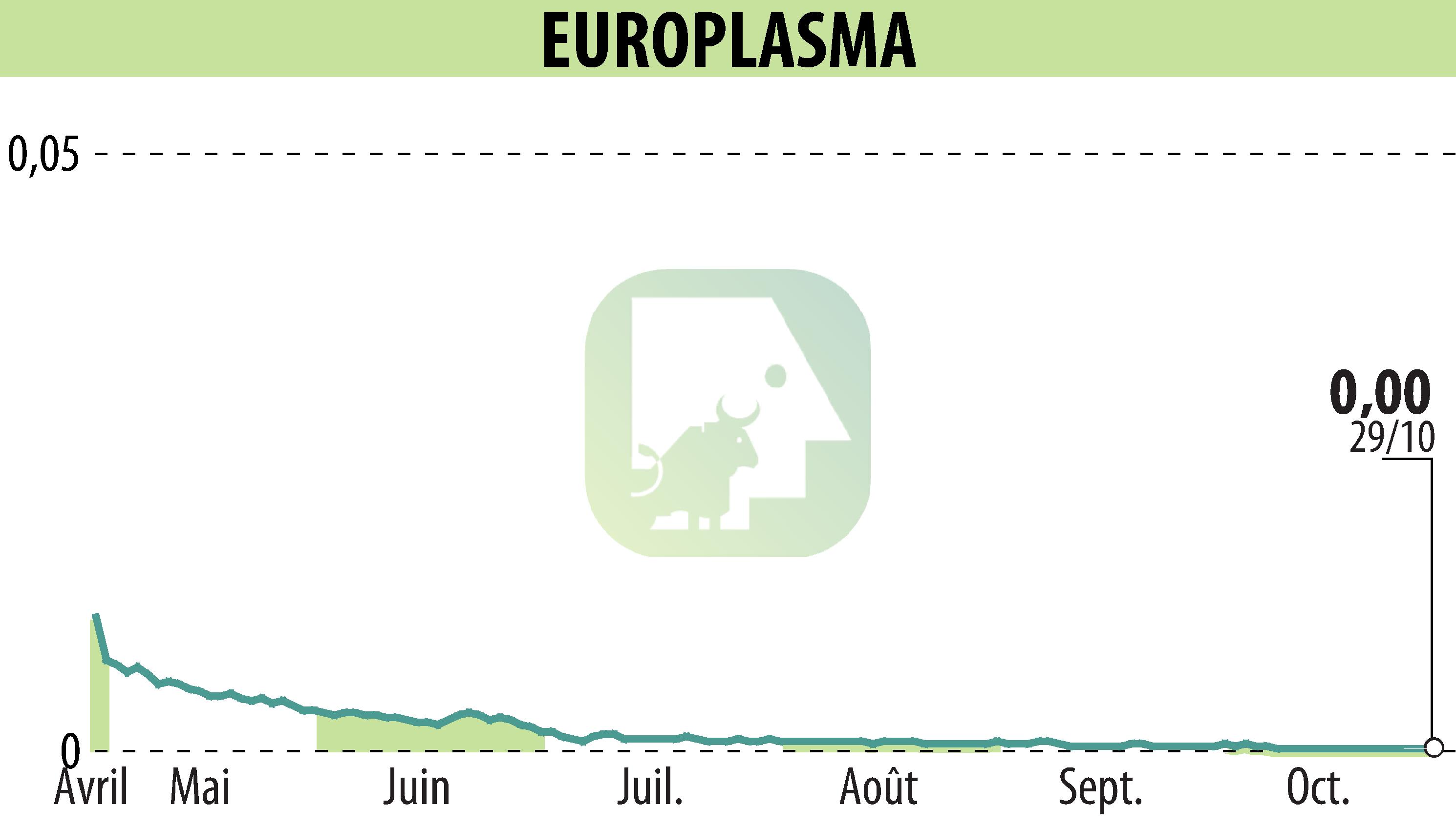 Graphique de l'évolution du cours de l'action EUROPLASMA (EPA:ALEUP).