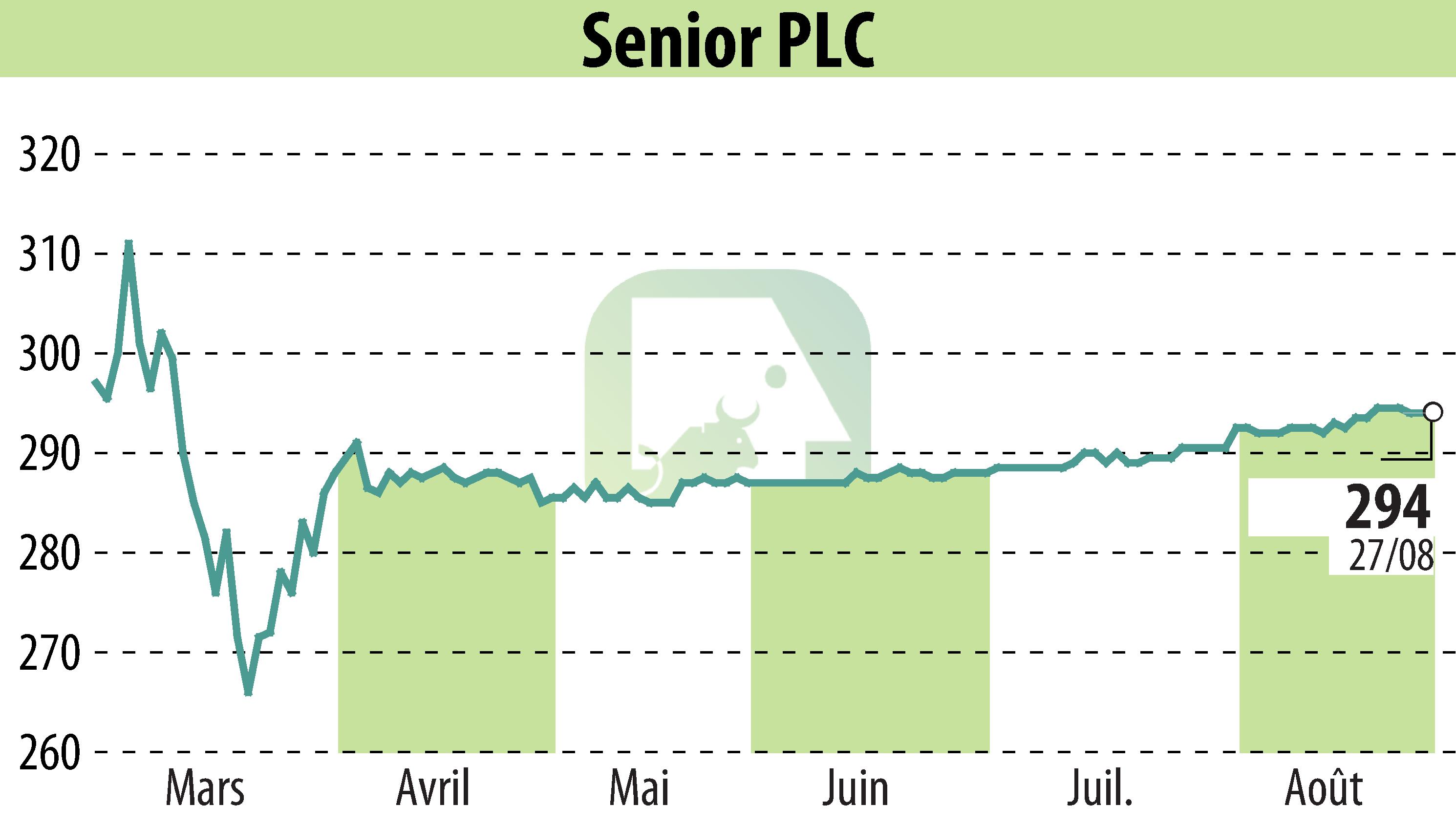 Stock price chart of Senior Plc (EBR:SNR) showing fluctuations.