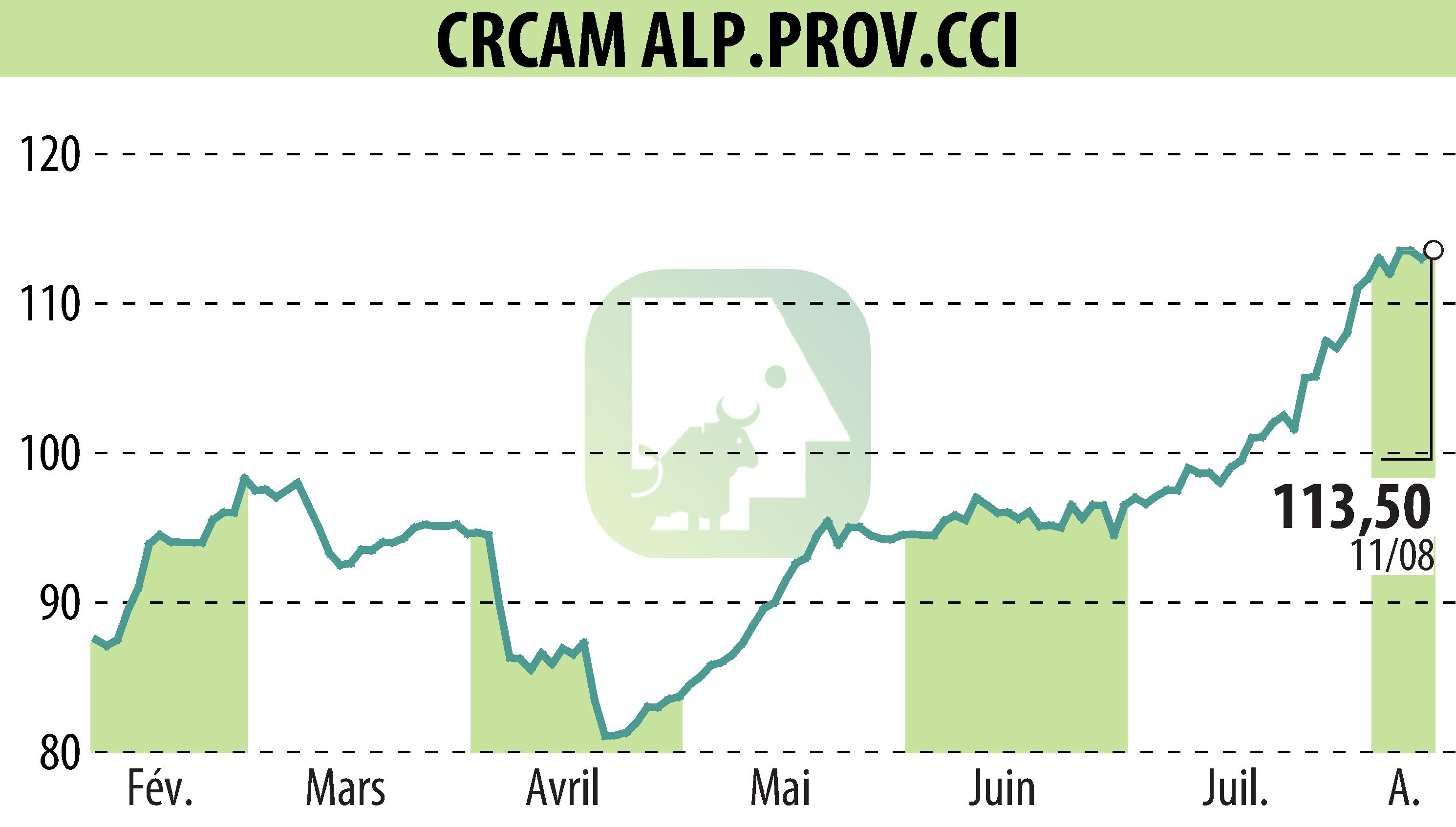 Graphique de l'évolution du cours de l'action CREDIT AGRICOLE ALPES PROVENCE (EPA:CRAP).