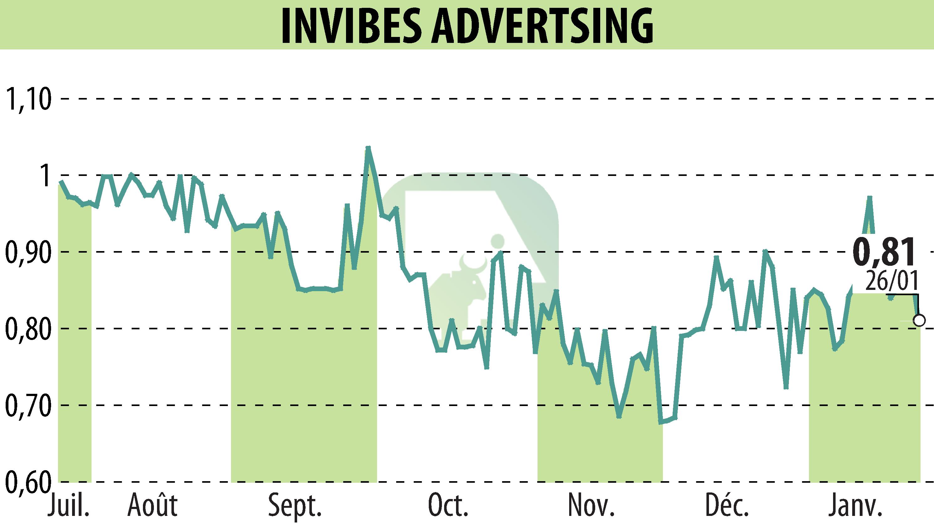 Graphique de l'évolution du cours de l'action INVIBES ADVERTSING (EPA:ALINV).