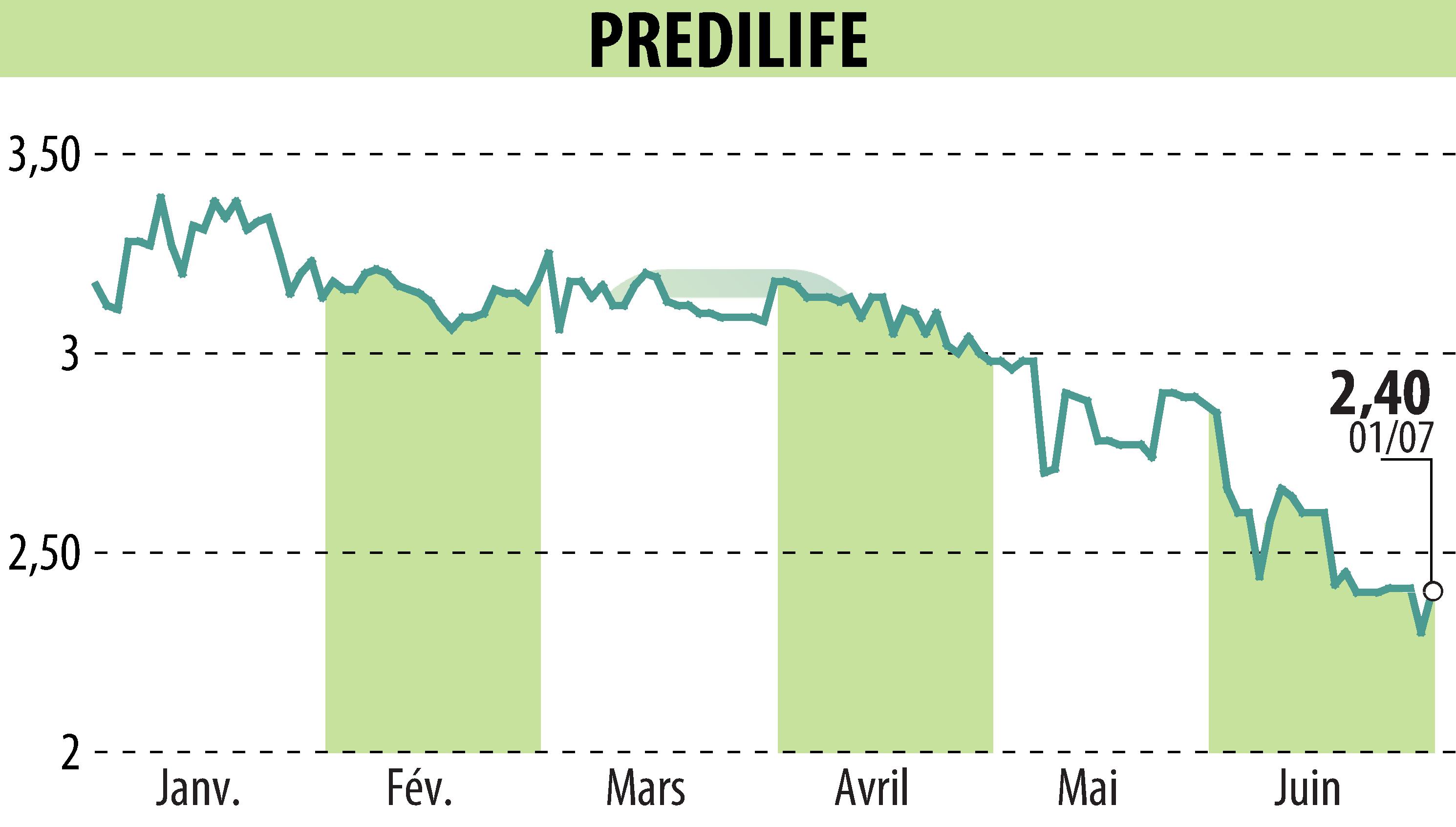 Graphique de l'évolution du cours de l'action PREDILIFE (EPA:ALPRE).