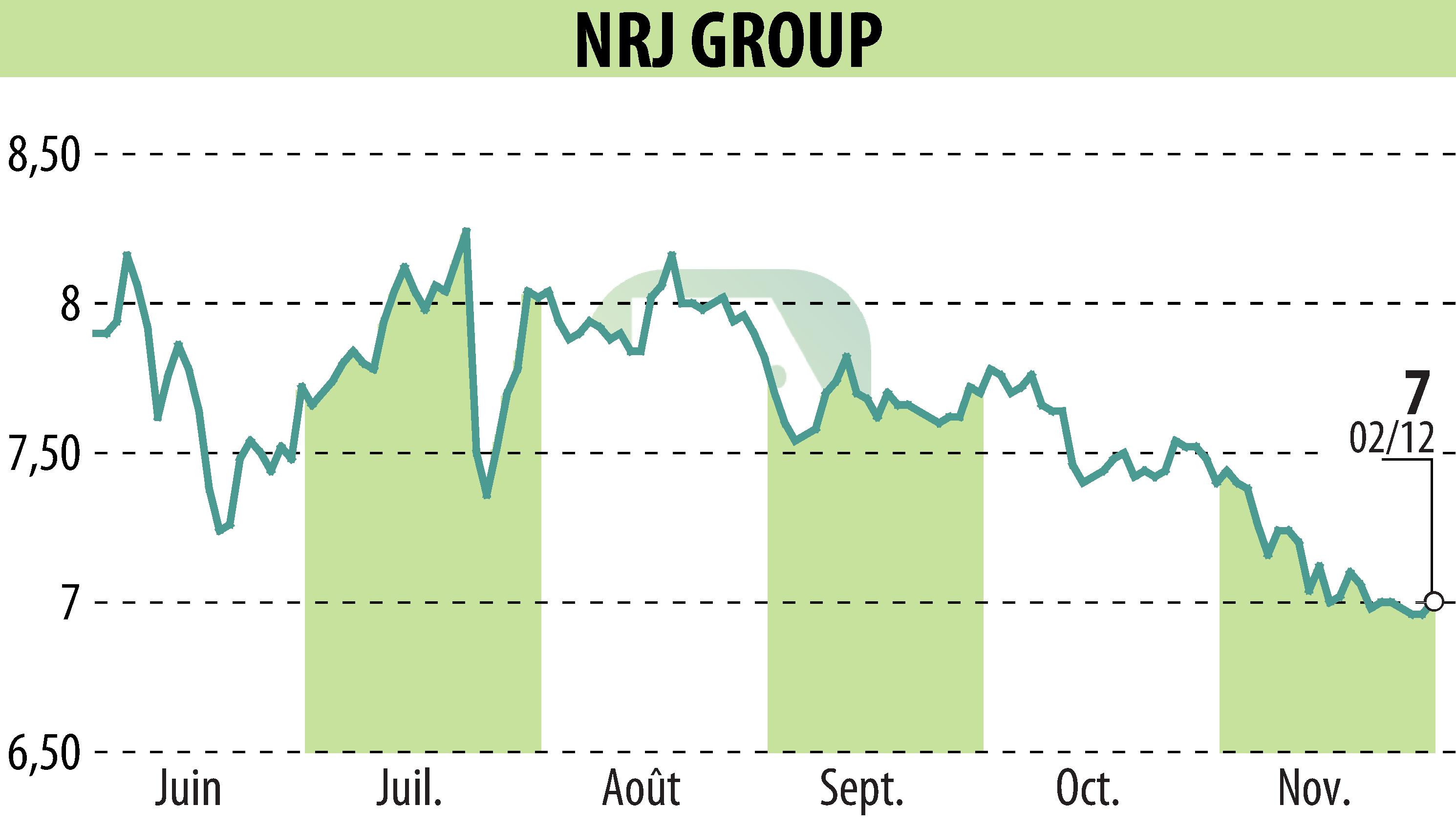 Graphique de l'évolution du cours de l'action NRJ GROUP (EPA:NRG).