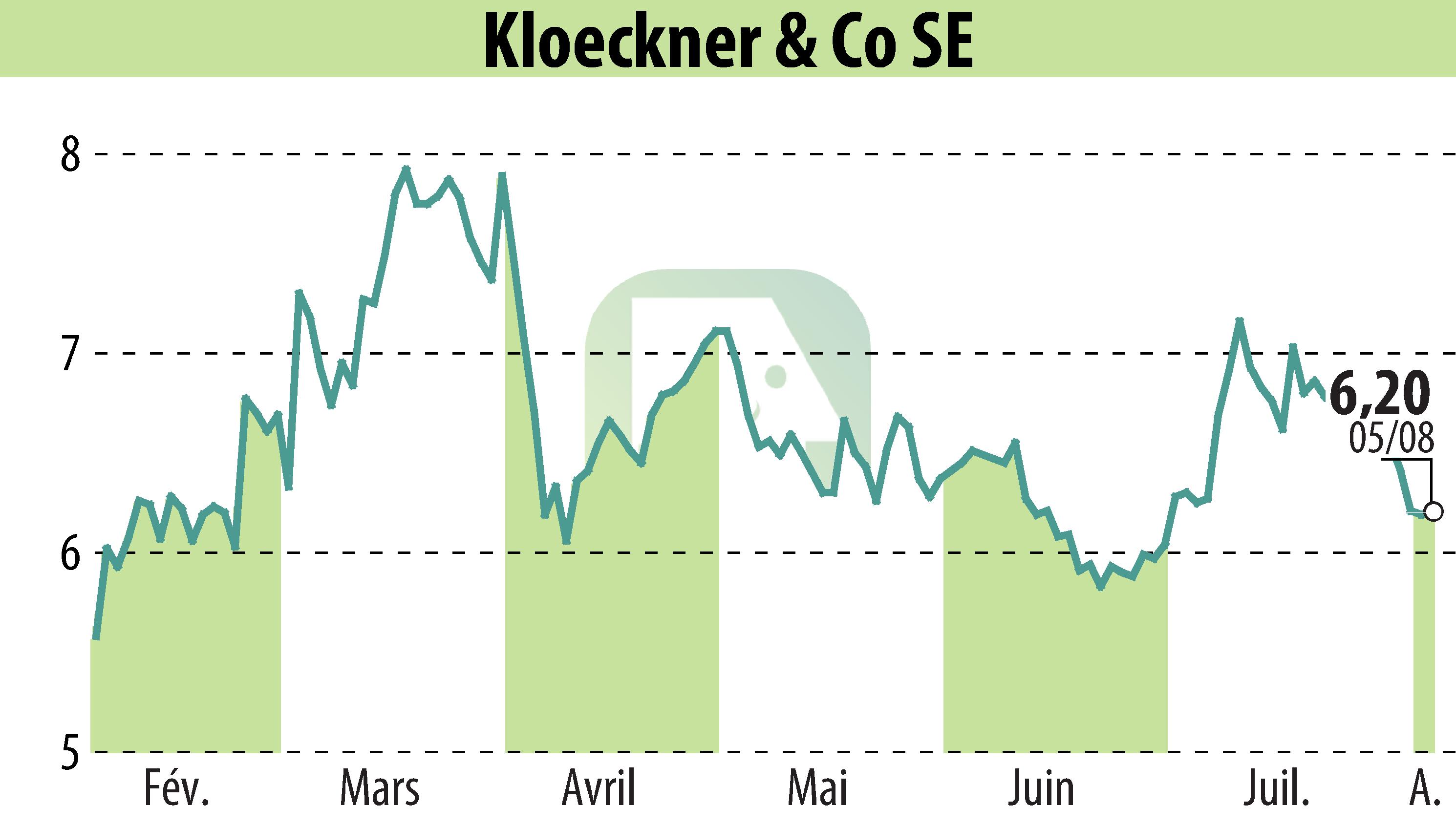 Stock price chart of Klöckner & Co. SE (EBR:KCO) showing fluctuations.