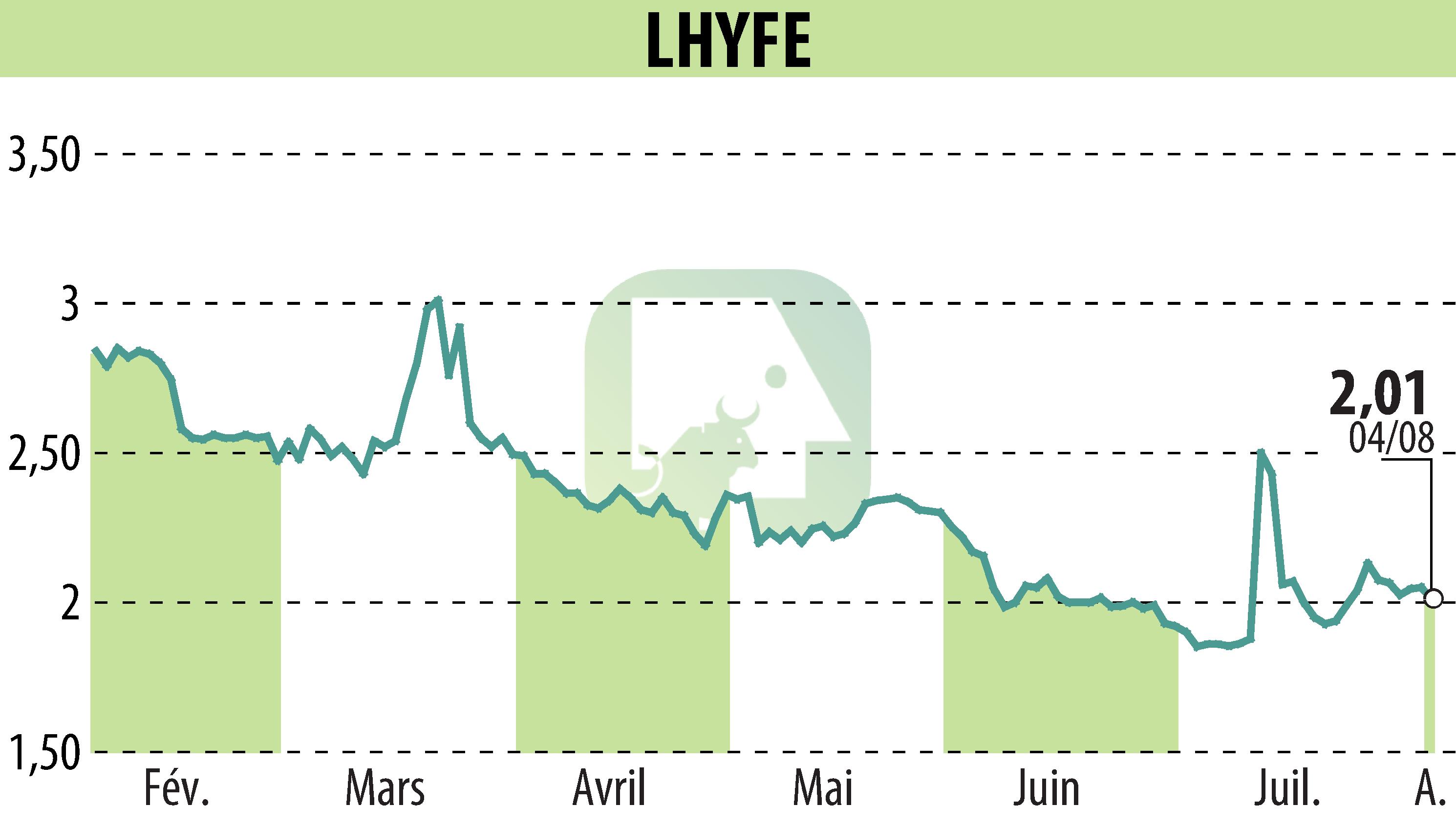 Graphique de l'évolution du cours de l'action LHYFE (EPA:LHYFE).