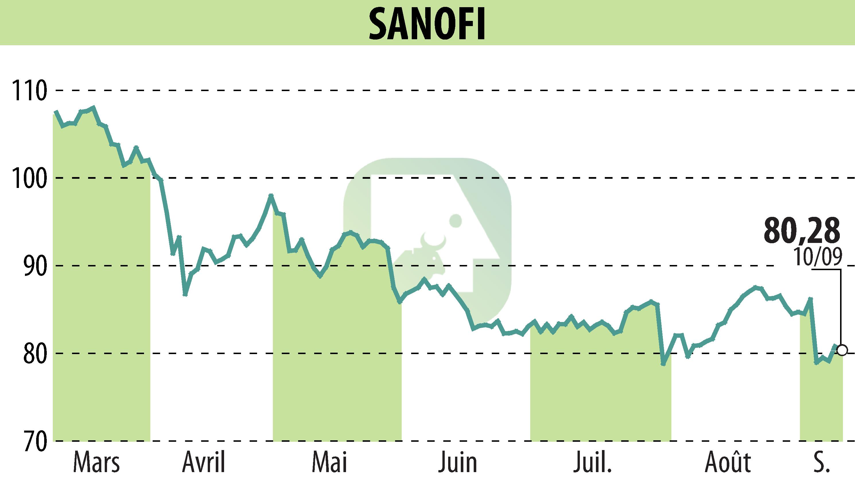 Graphique de l'évolution du cours de l'action SANOFI-AVENTIS (EPA:SAN).