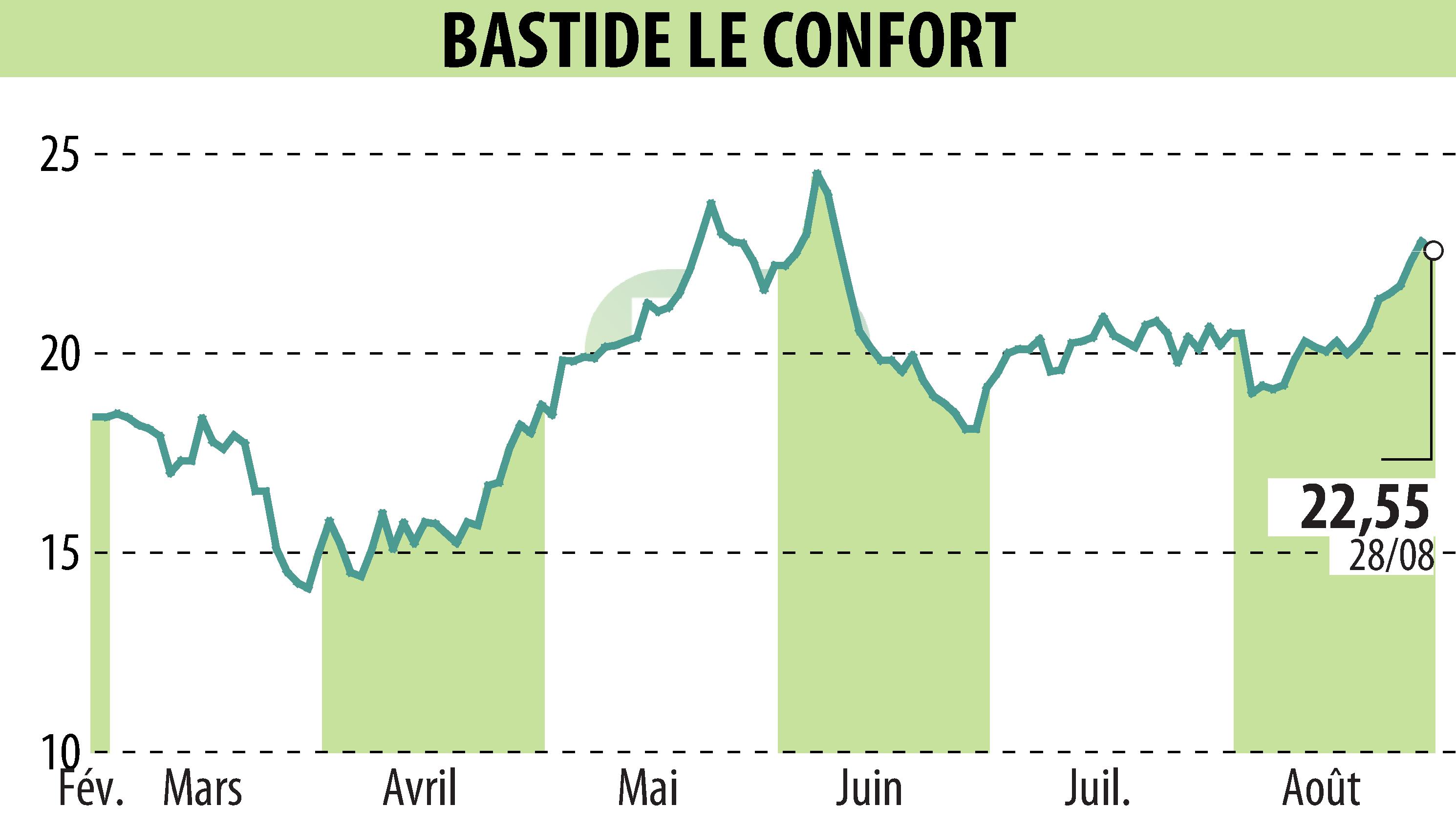 Graphique de l'évolution du cours de l'action BASTIDE (EPA:BLC).