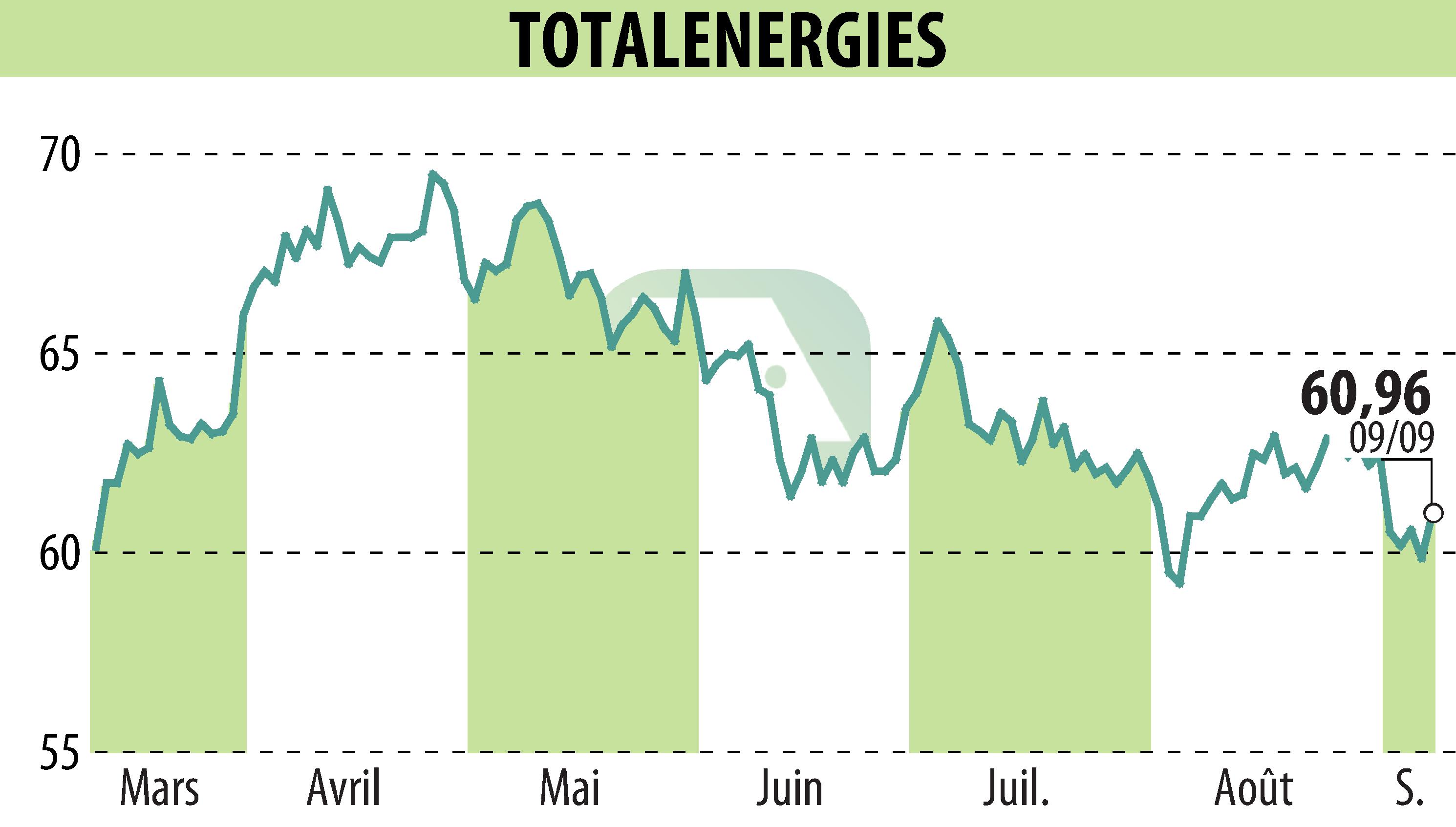 Stock price chart of TOTALENERGIES (EPA:TTE) showing fluctuations.