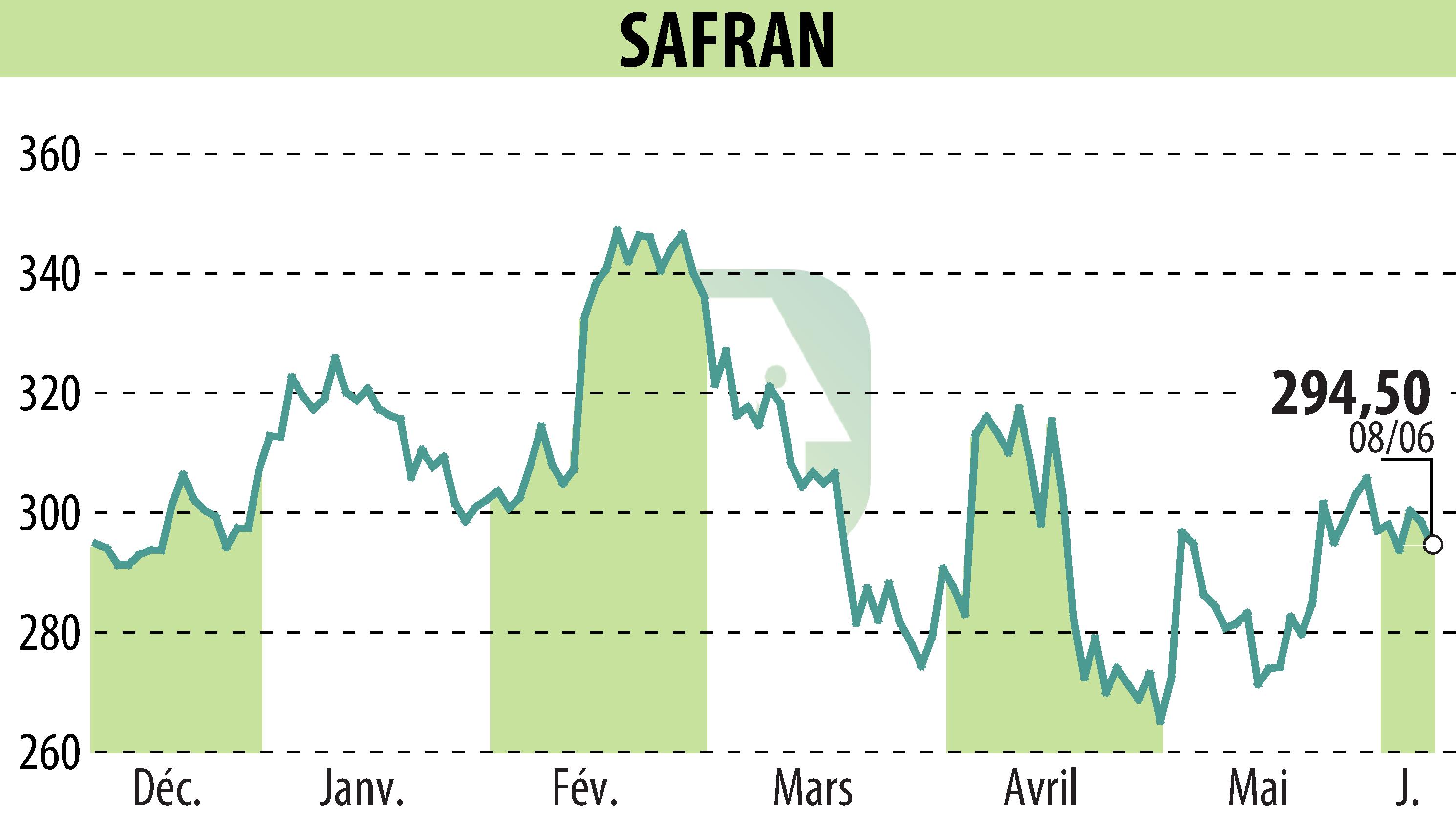 Graphique de l'évolution du cours de l'action SAFRAN (EPA:SAF).