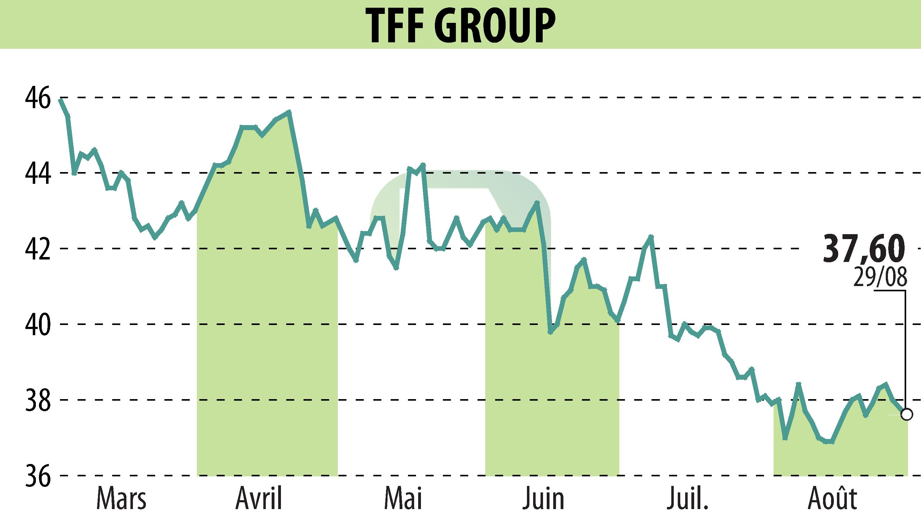 Stock price chart of TONNELERIE FRANCOIS FRERES (EPA:TFF) showing fluctuations.