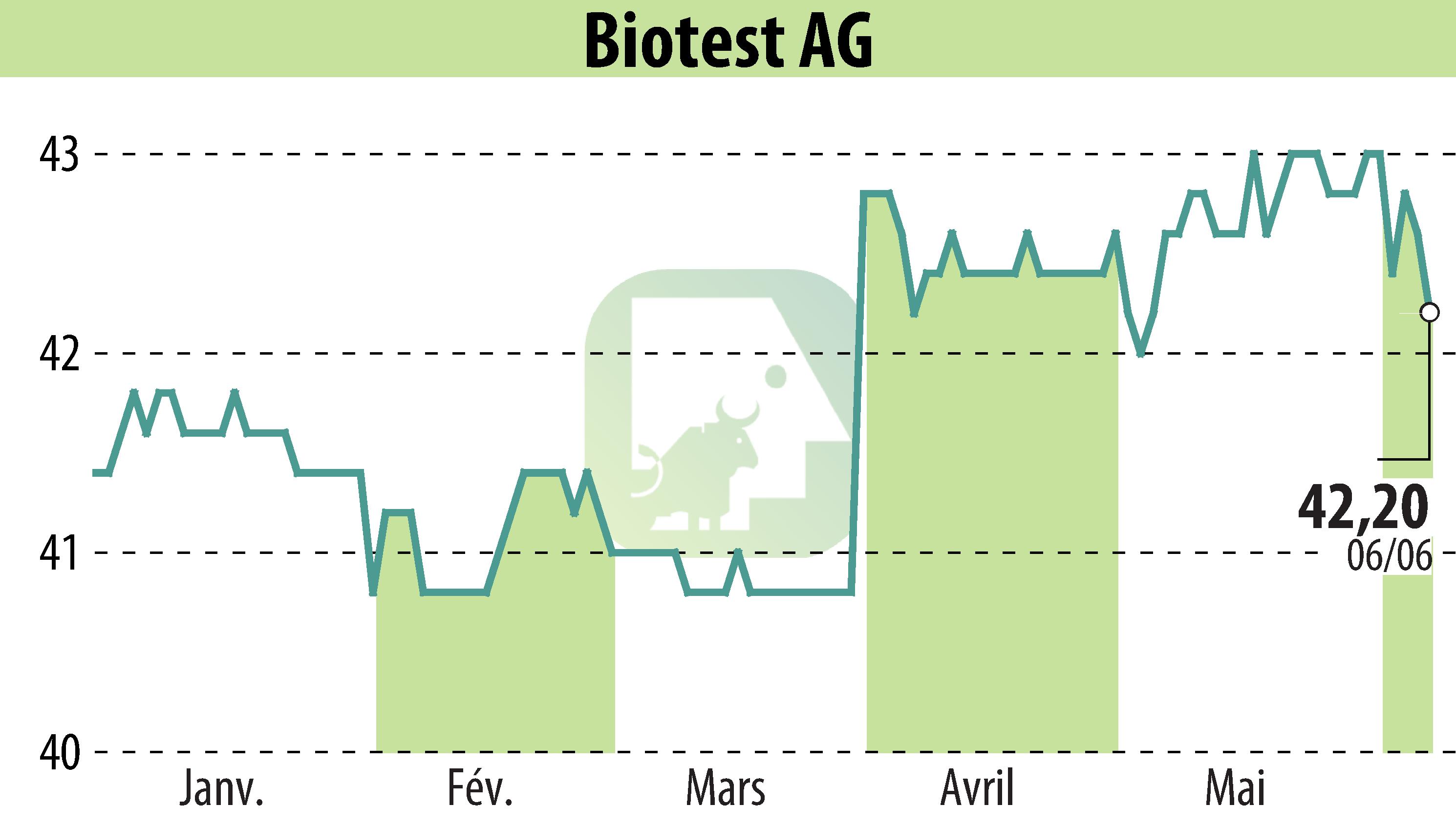 Graphique de l'évolution du cours de l'action Biotest AG (EBR:BIO).