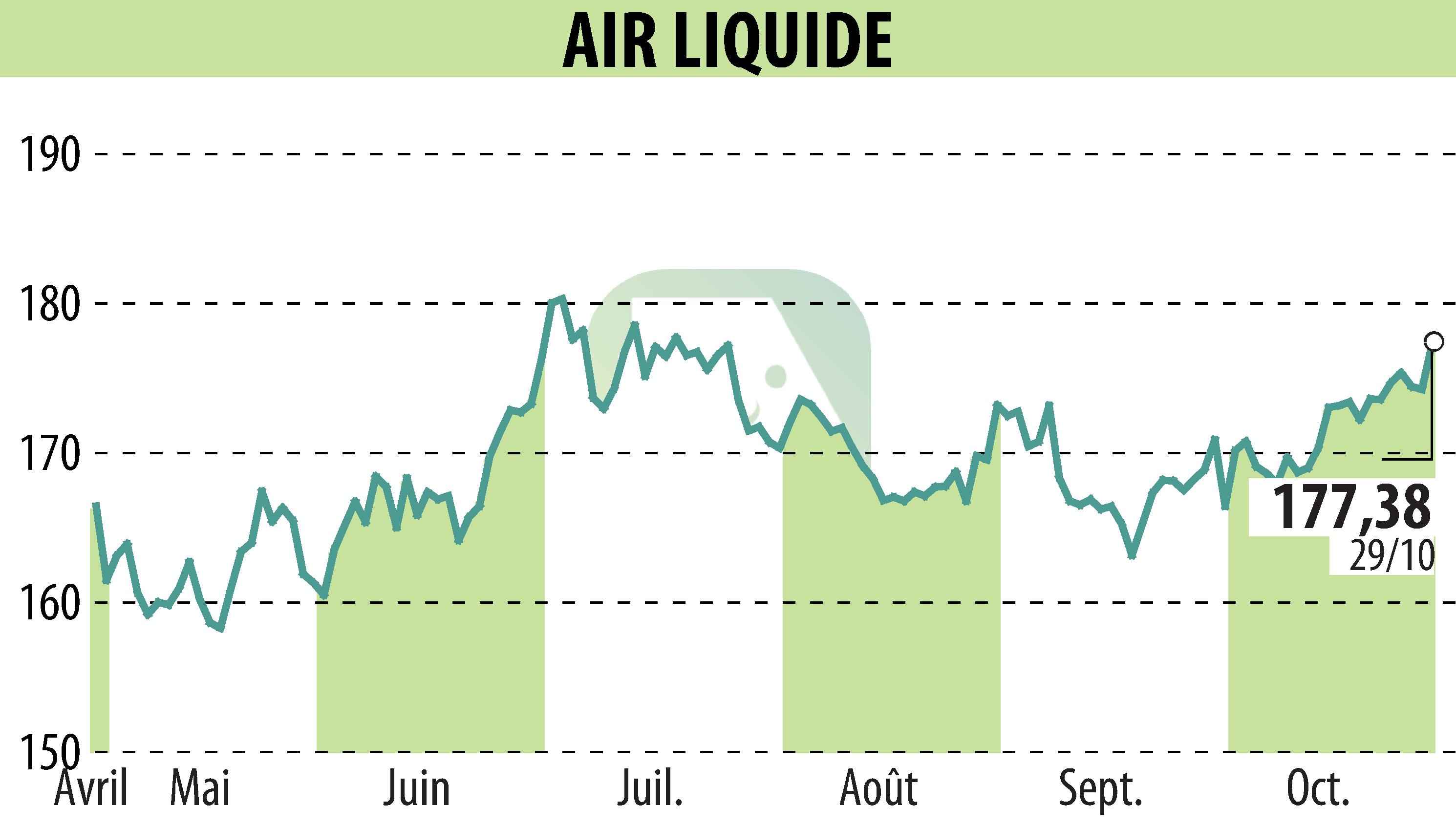 Stock price chart of AIR LIQUIDE (EPA:AI) showing fluctuations.