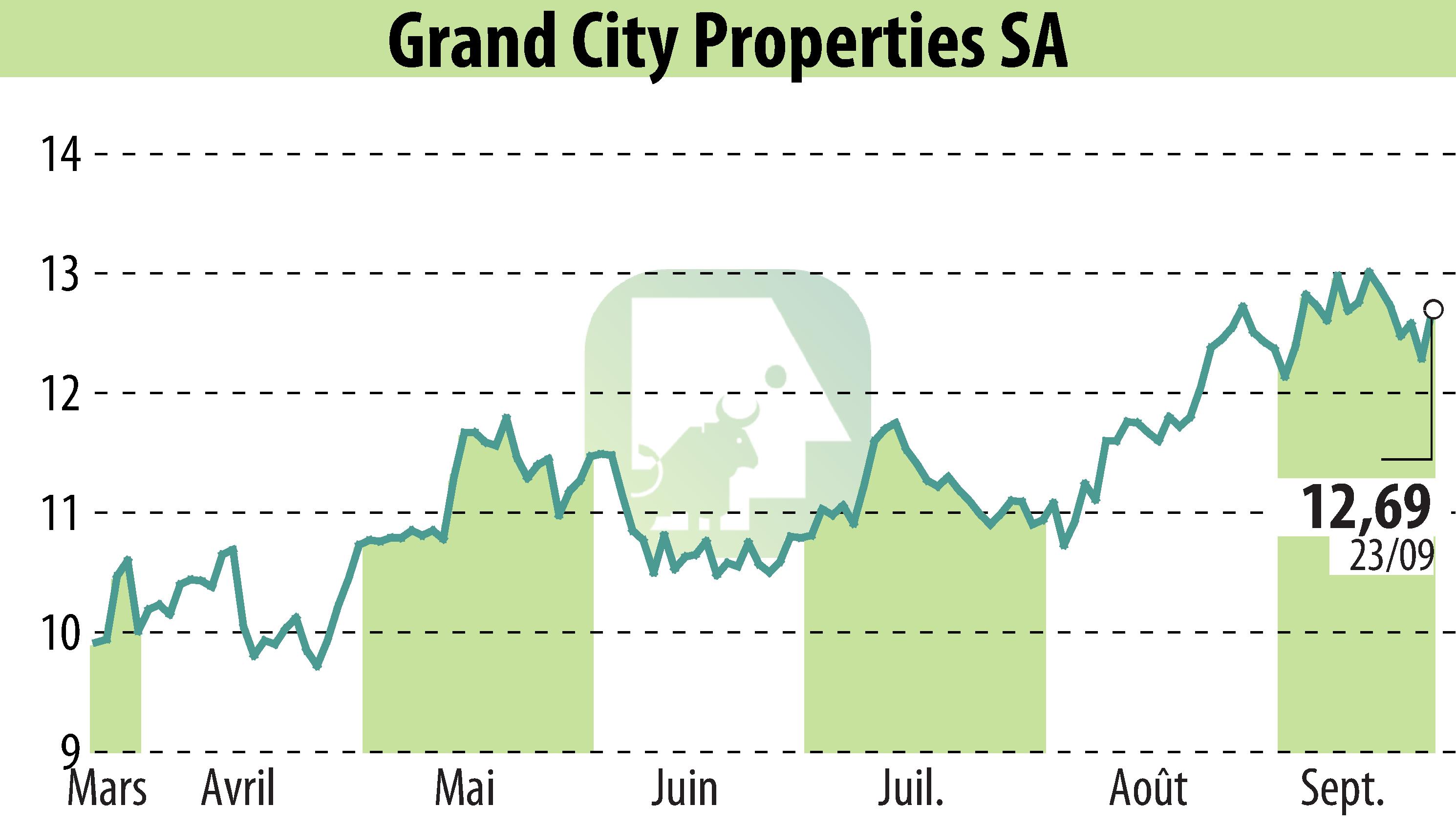 Stock price chart of Grand City Properties S.A., (EBR:GYC) showing fluctuations.