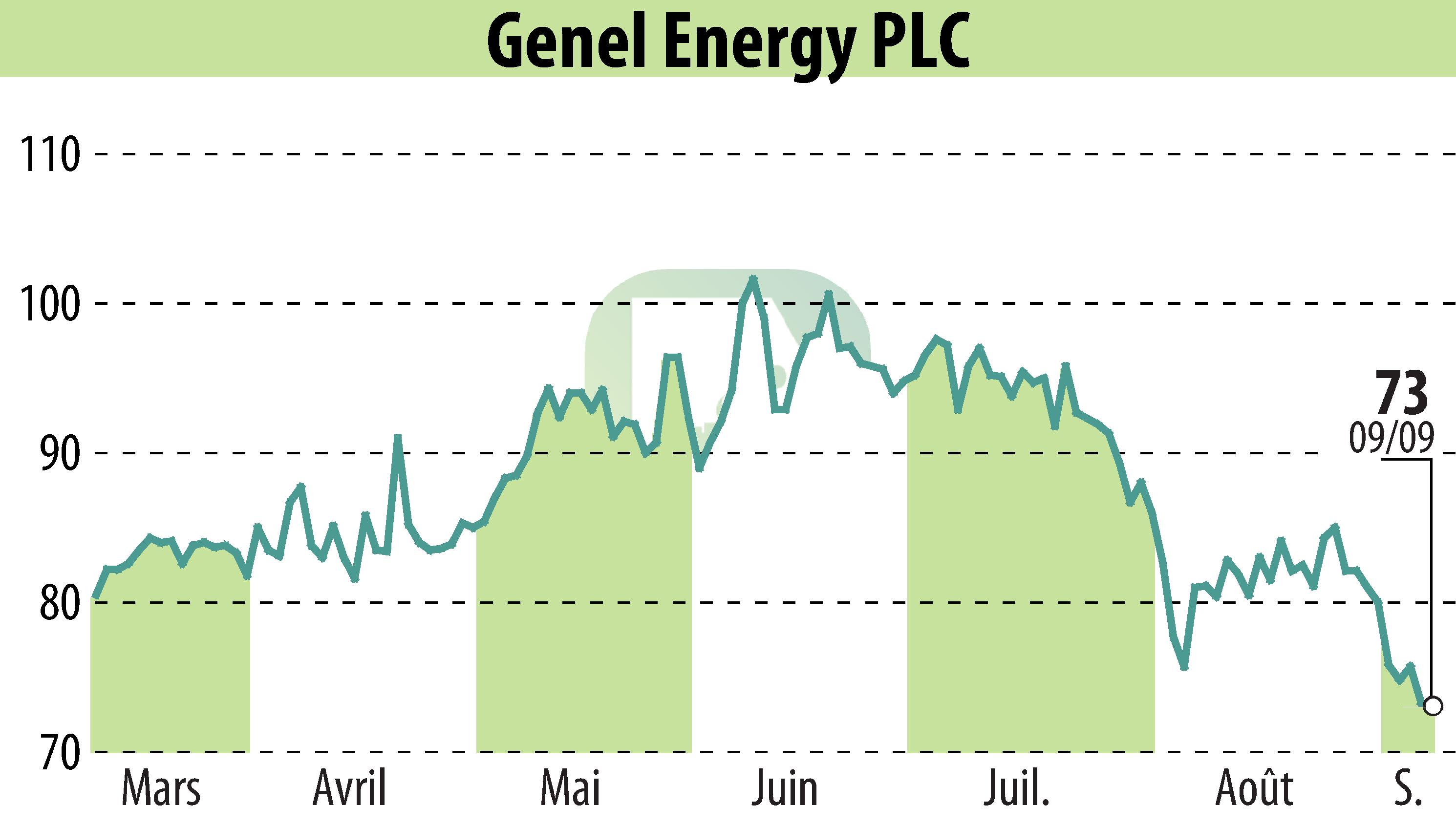 Stock price chart of Genel Energy (EBR:GENL) showing fluctuations.