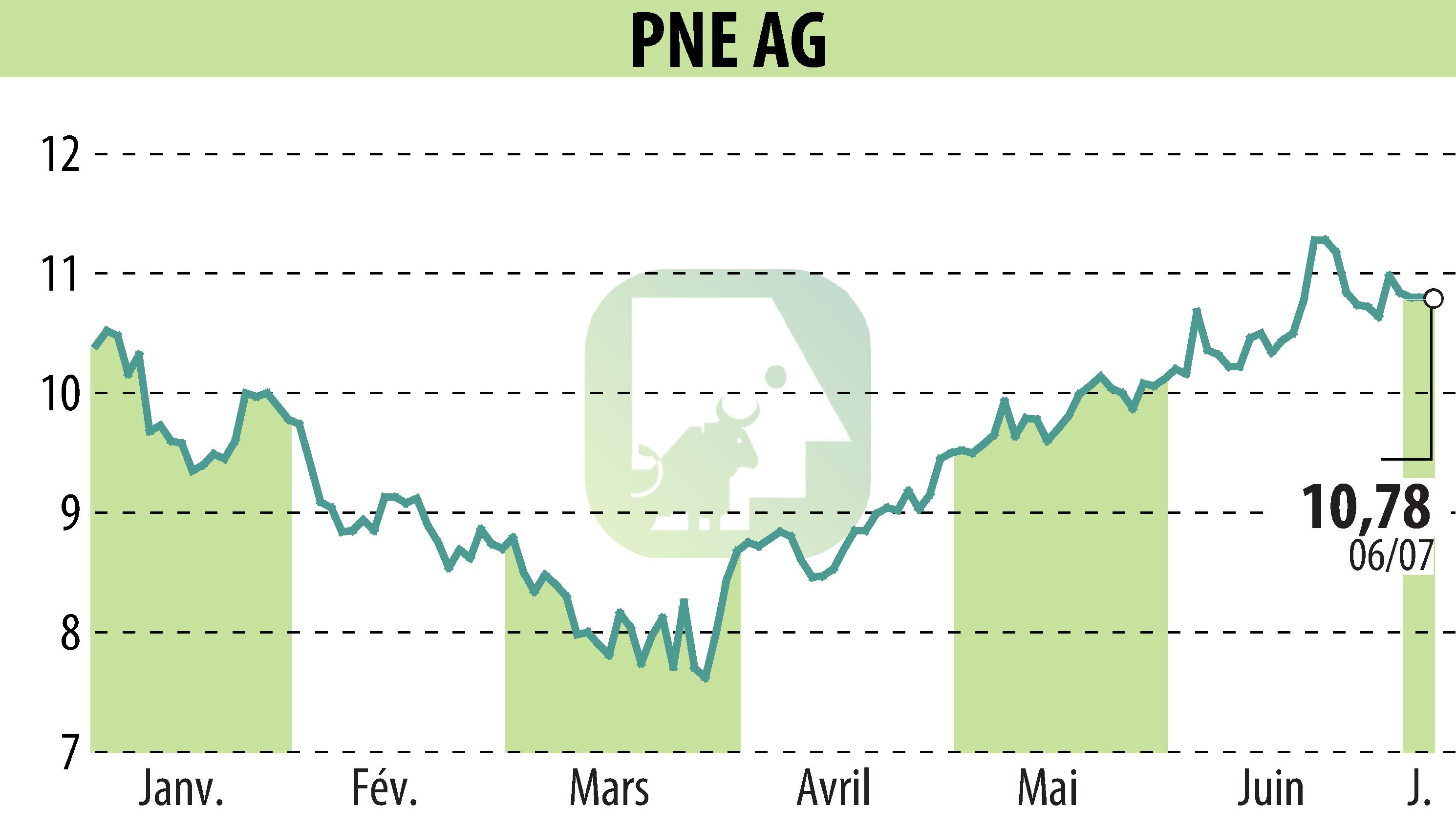 Graphique de l'évolution du cours de l'action PNE WIND AG (EBR:PNE3).