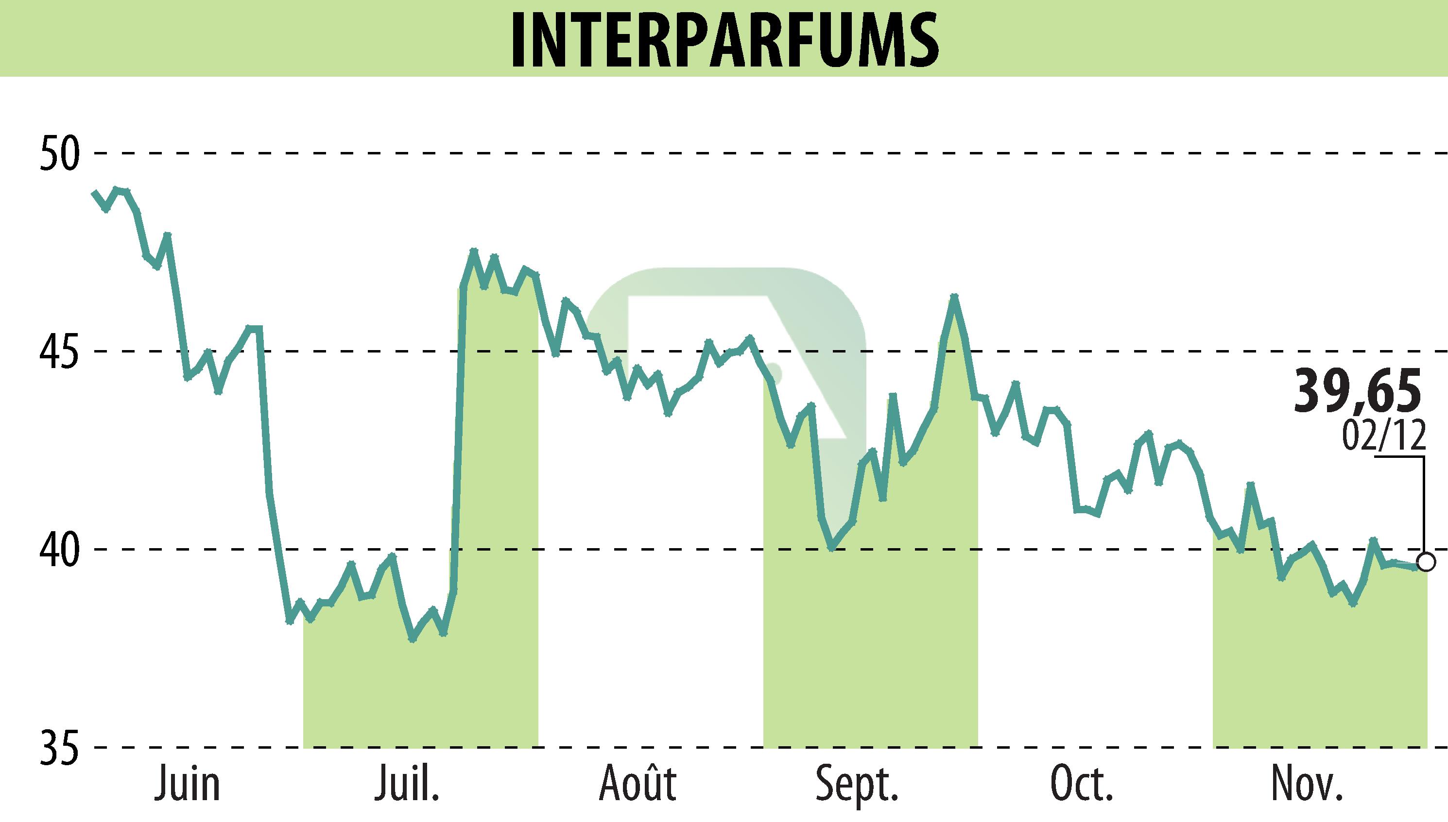 Graphique de l'évolution du cours de l'action INTER PARFUMS (EPA:ITP).