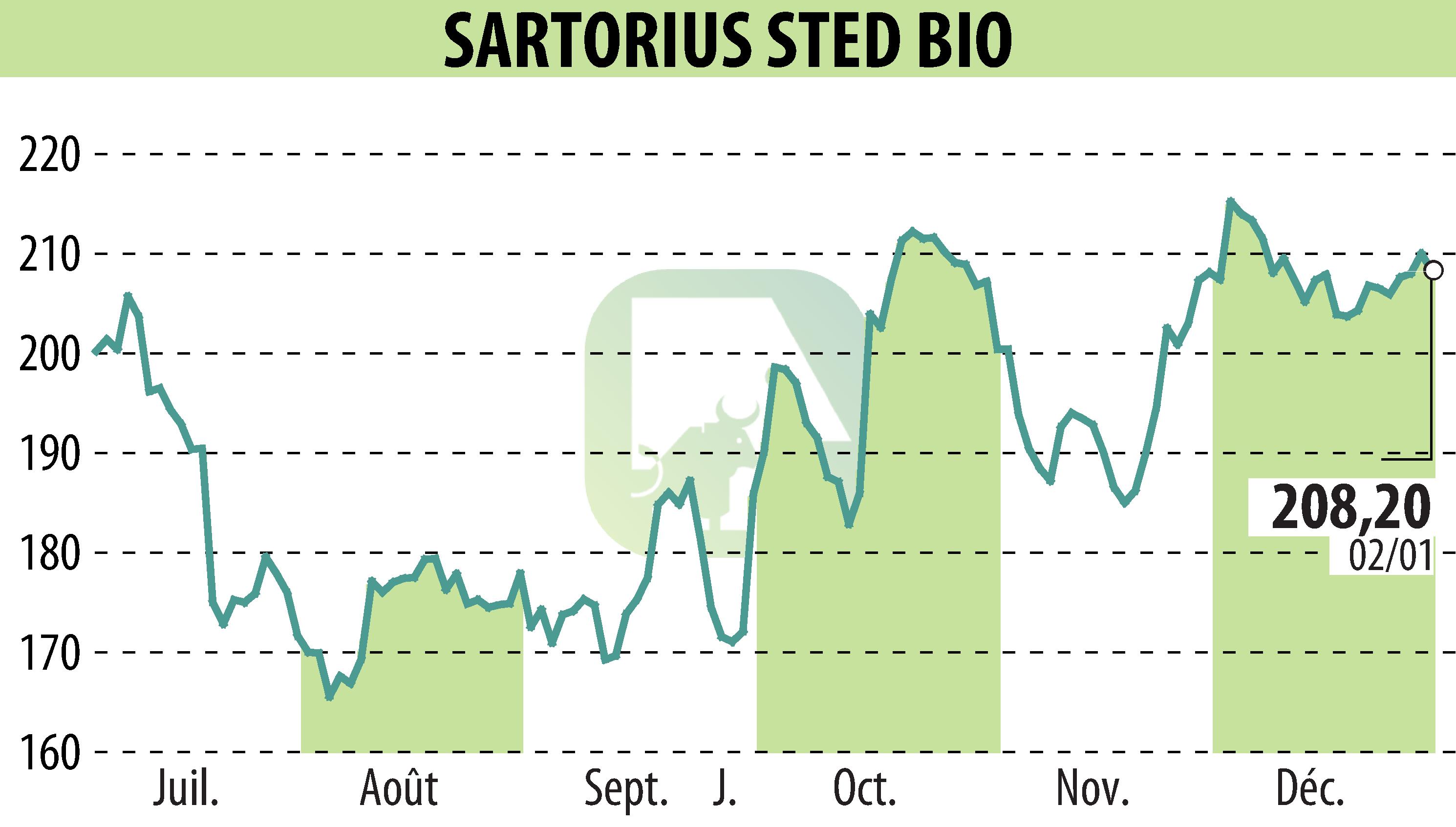Stock price chart of SARTORIUS STED BIO (EPA:DIM) showing fluctuations.