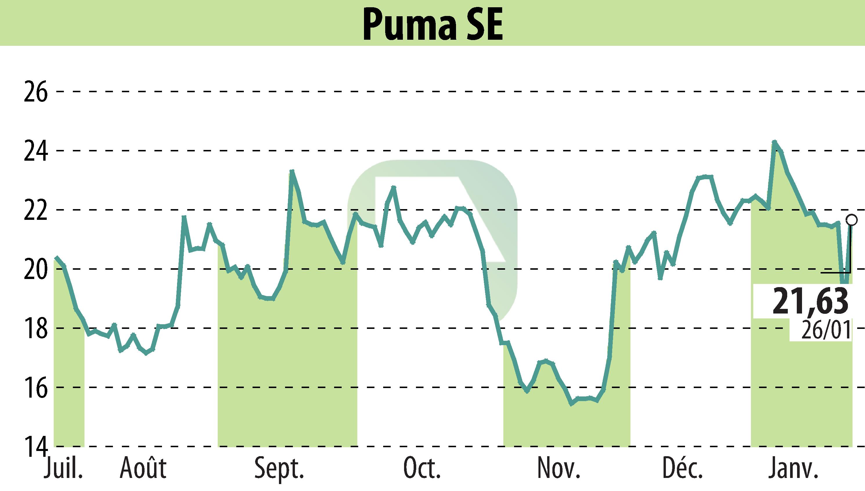 Stock price chart of SAPARDIS S.A. (EBR:PUM) showing fluctuations.
