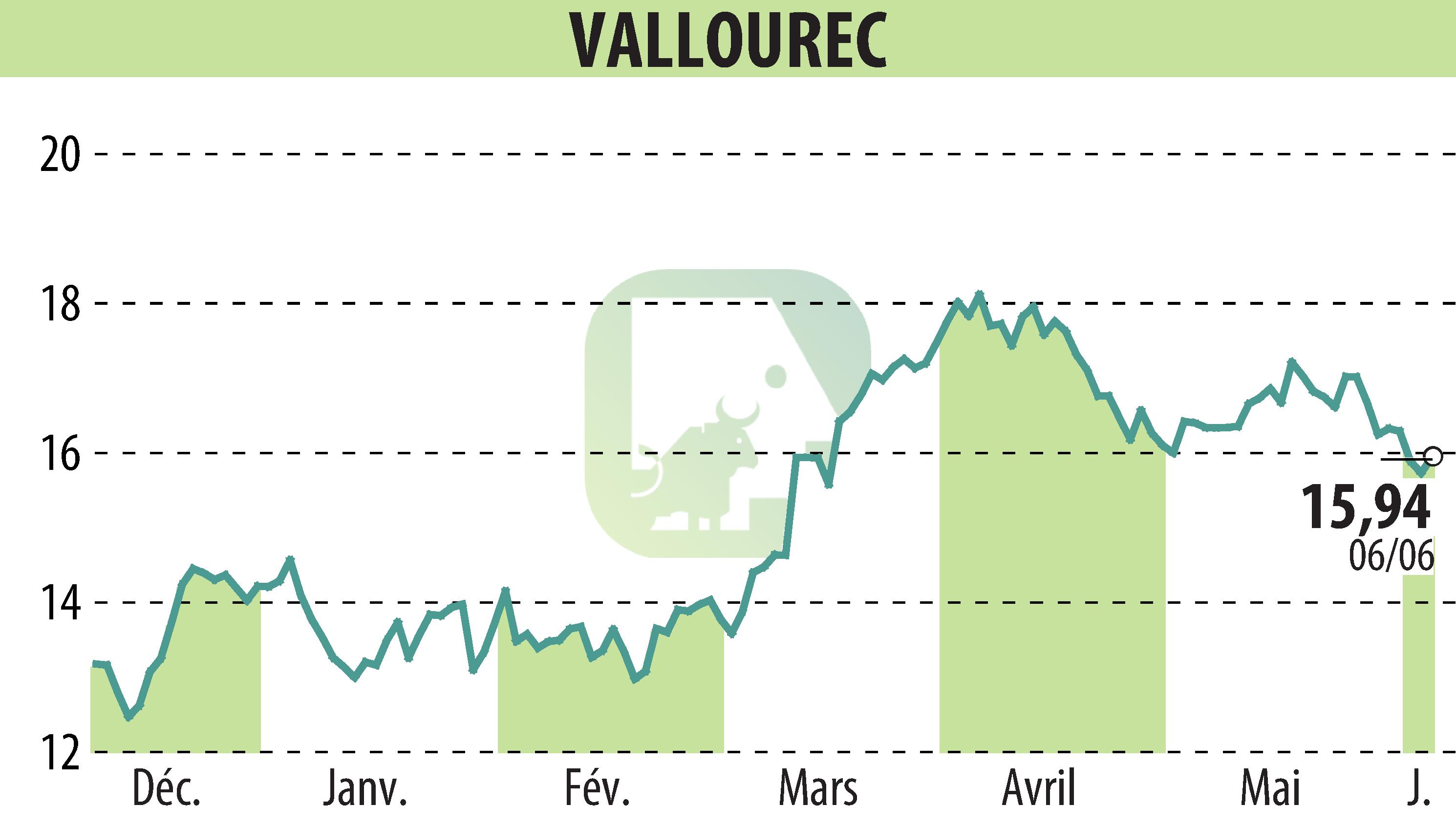 Stock price chart of VALLOUREC (EPA:VK) showing fluctuations.