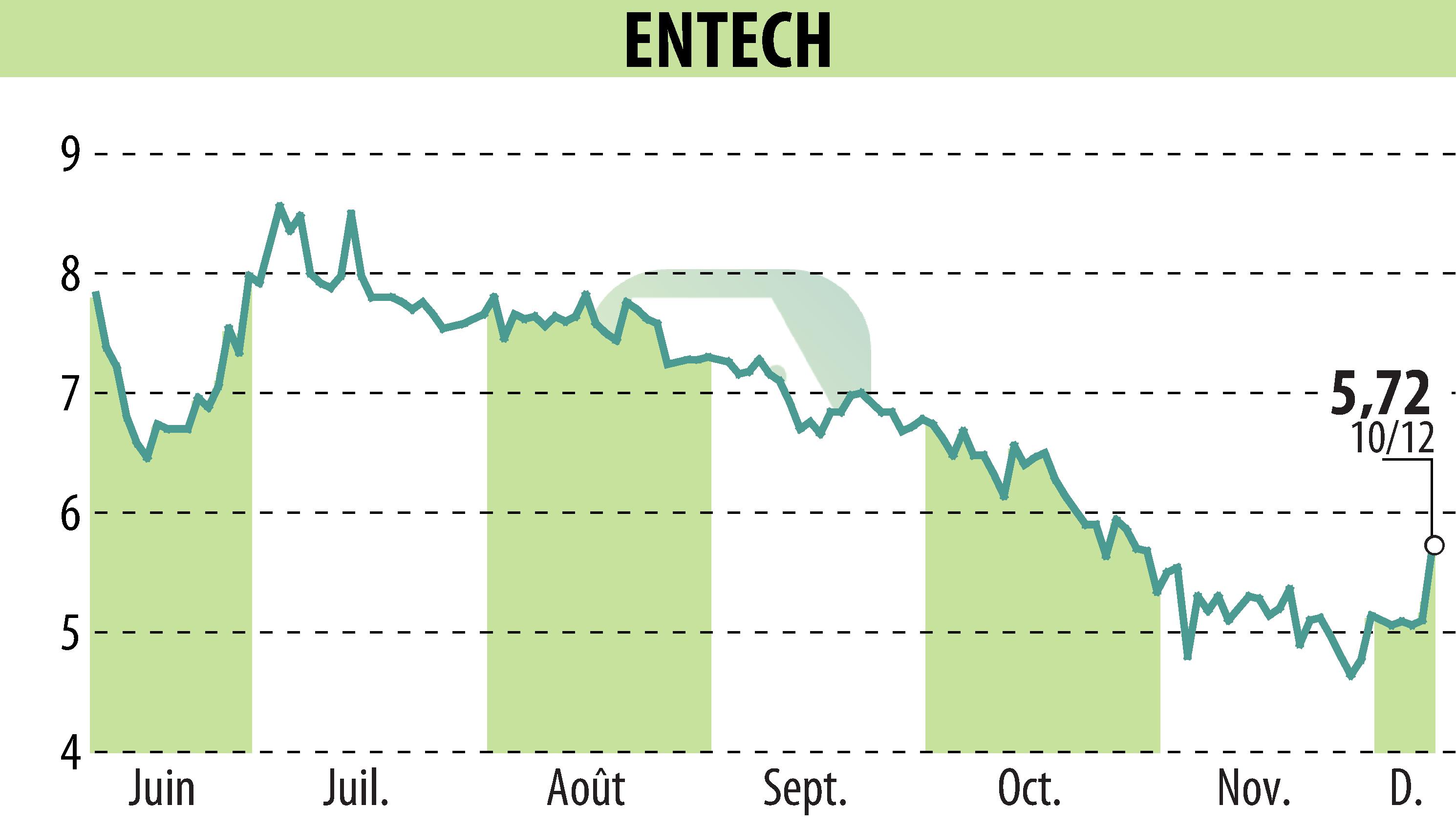 Graphique de l'évolution du cours de l'action ENTECH (EPA:ALESE).