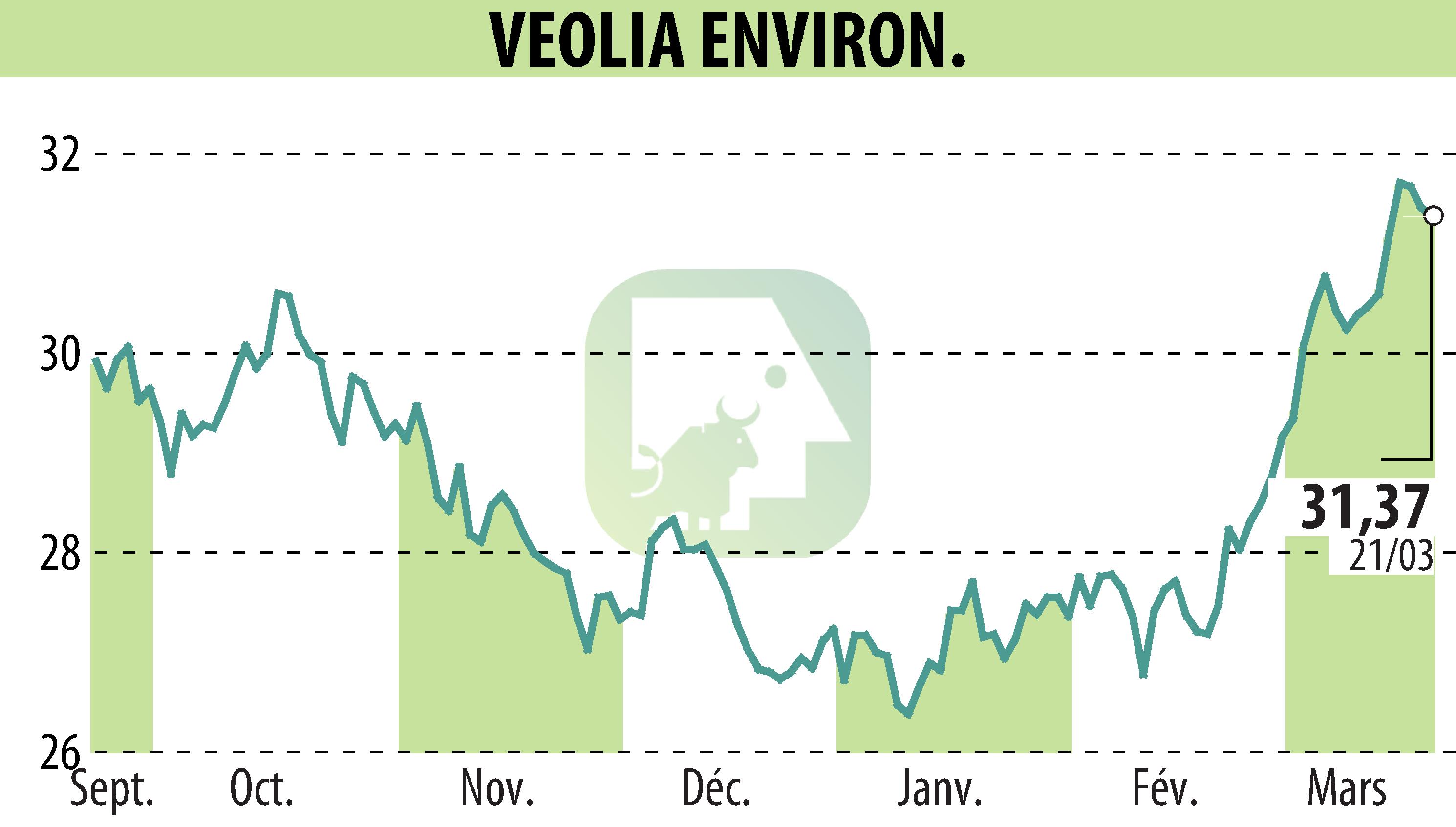 Graphique de l'évolution du cours de l'action VEOLIA (EPA:VIE).