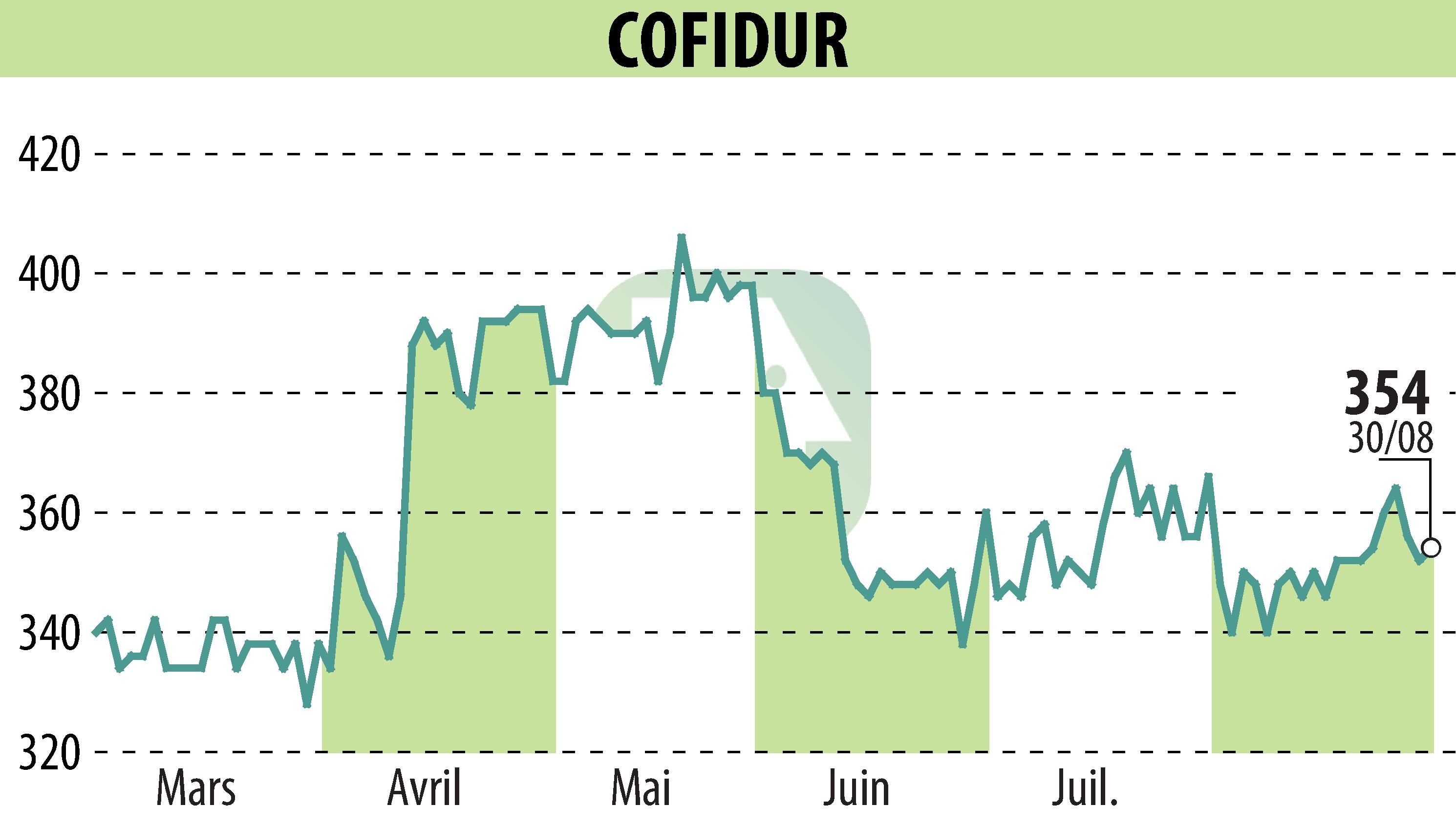 Stock price chart of COFIDUR (EPA:ALCOF) showing fluctuations.