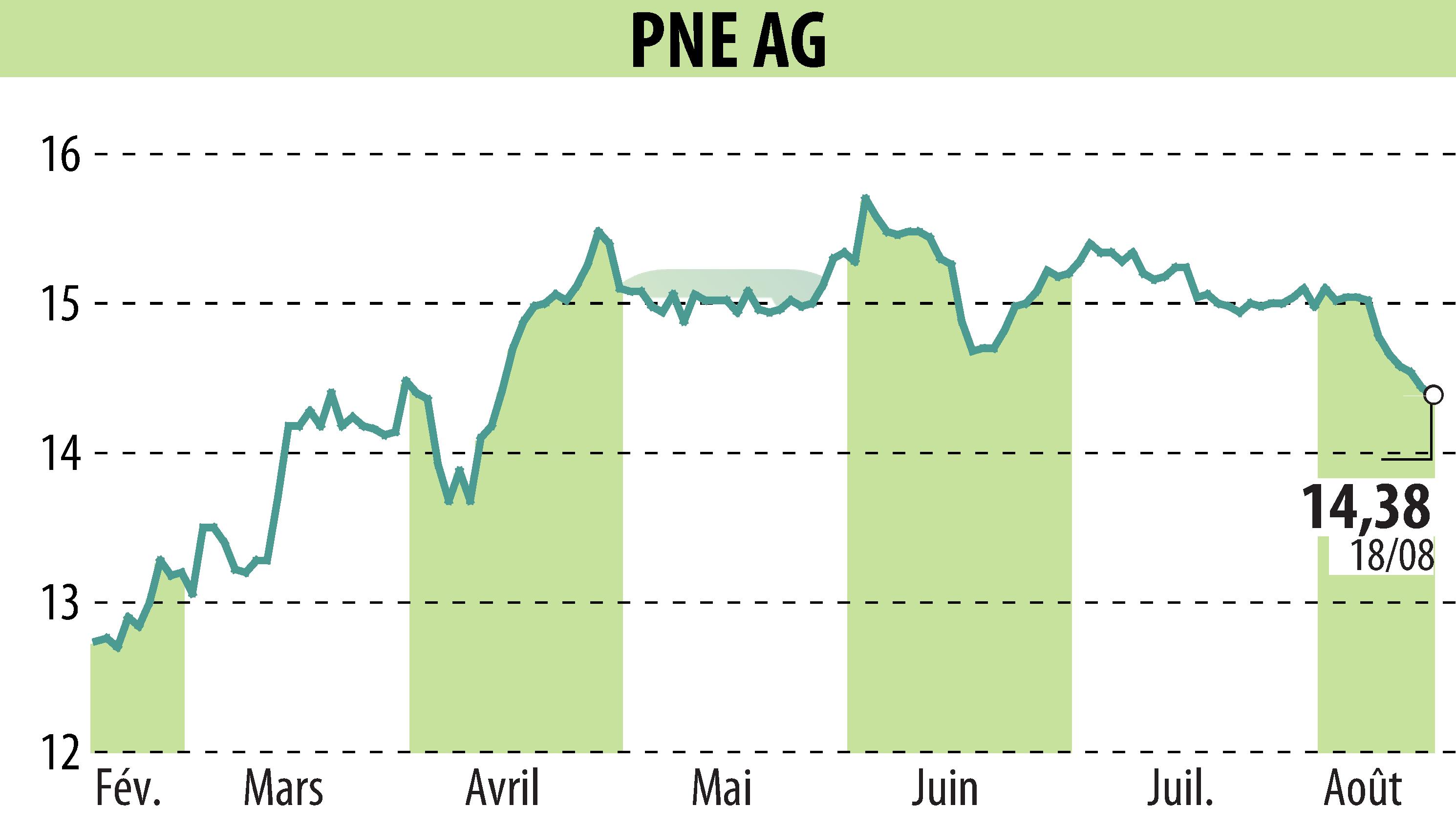 Stock price chart of PNE WIND AG (EBR:PNE3) showing fluctuations.