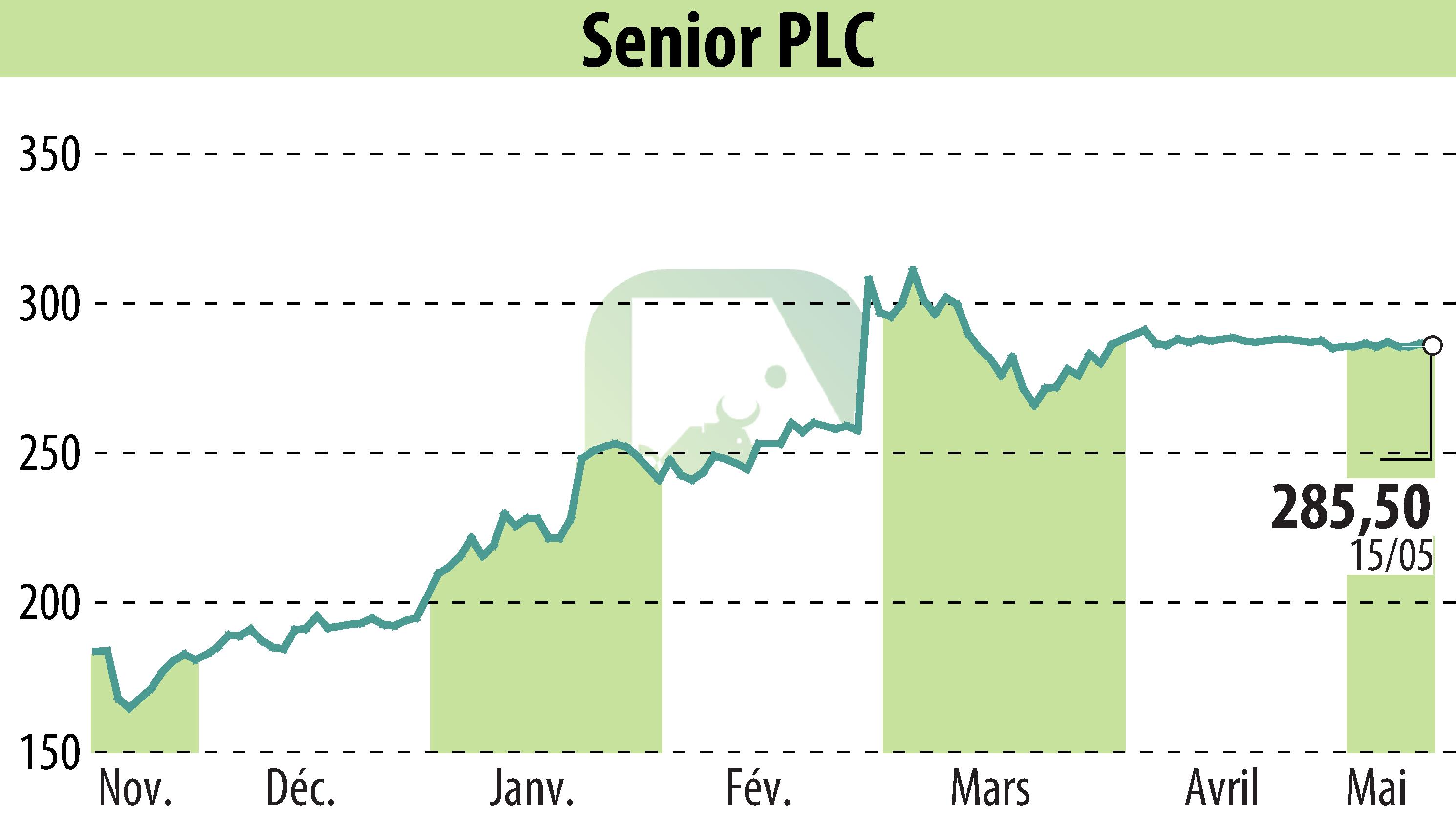 Stock price chart of Senior Plc (EBR:SNR) showing fluctuations.