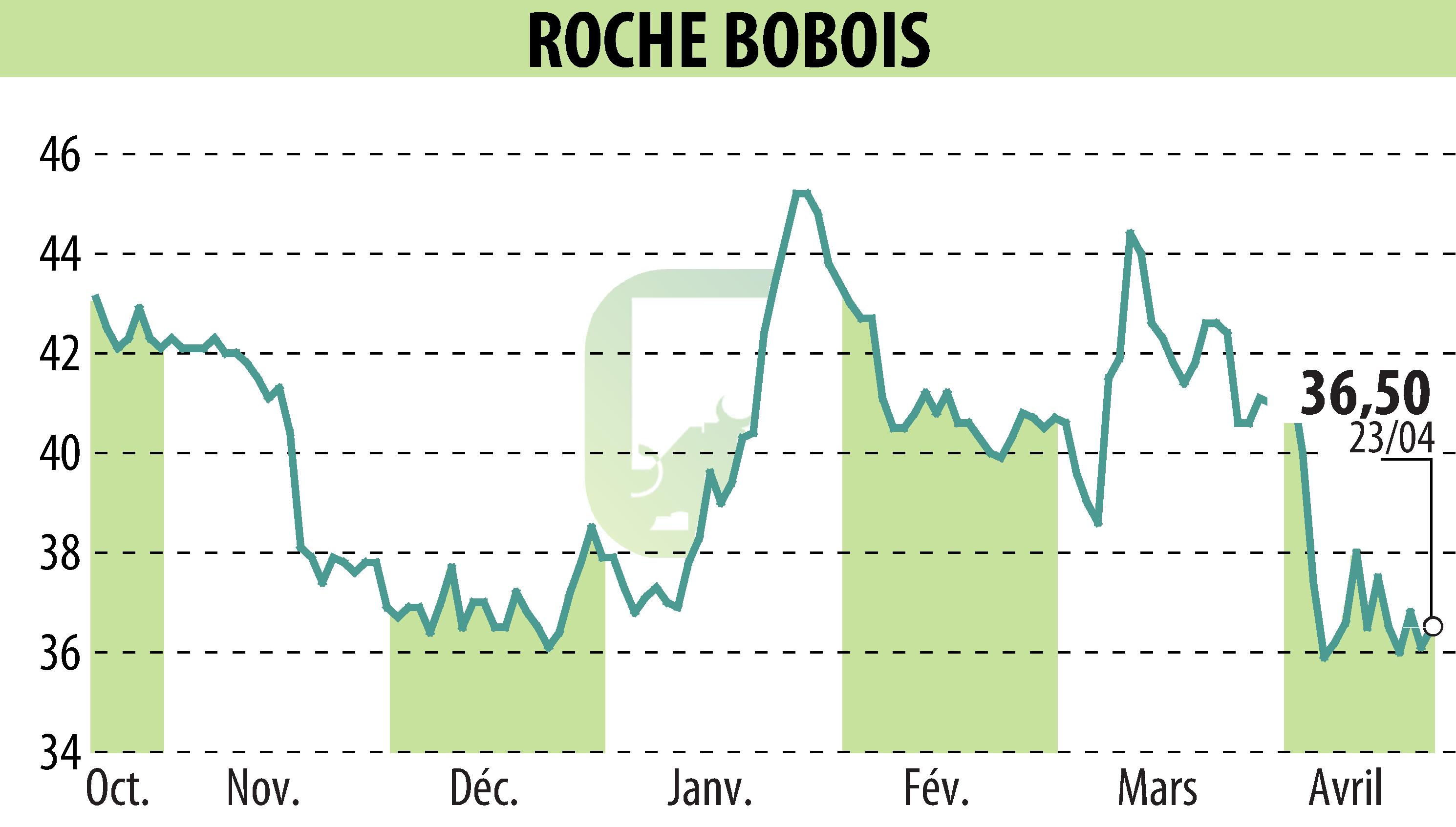 Graphique de l'évolution du cours de l'action ROCHE BOBOIS (EPA:RBO).