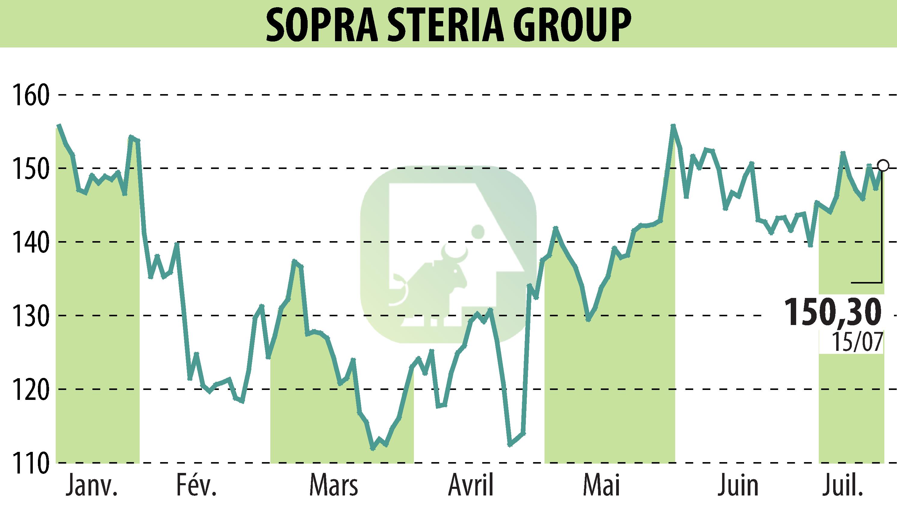 Graphique de l'évolution du cours de l'action SOPRA GROUP (EPA:SOP).