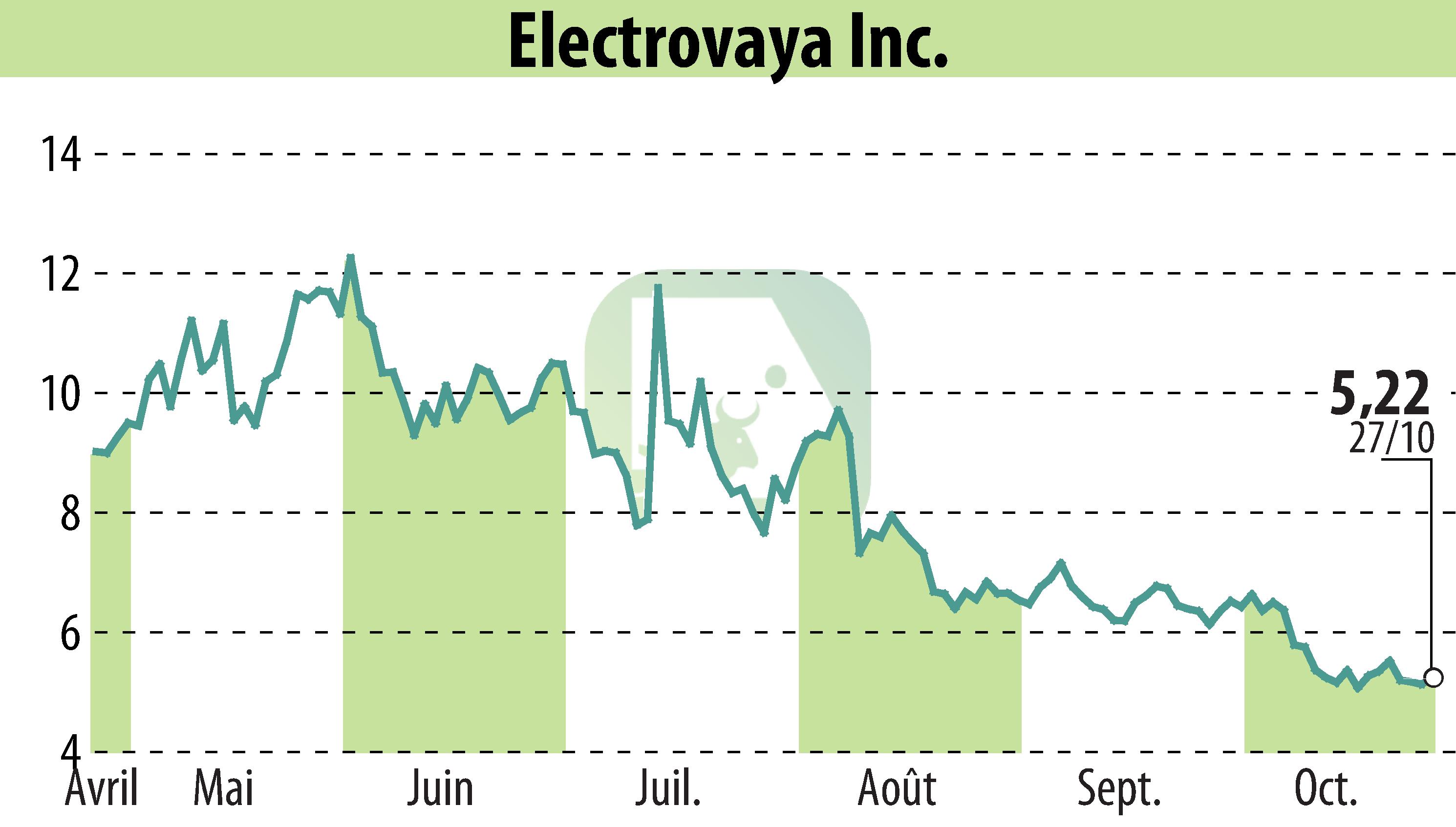 Stock price chart of Electrovaya, Inc. (EBR:ELVA) showing fluctuations.