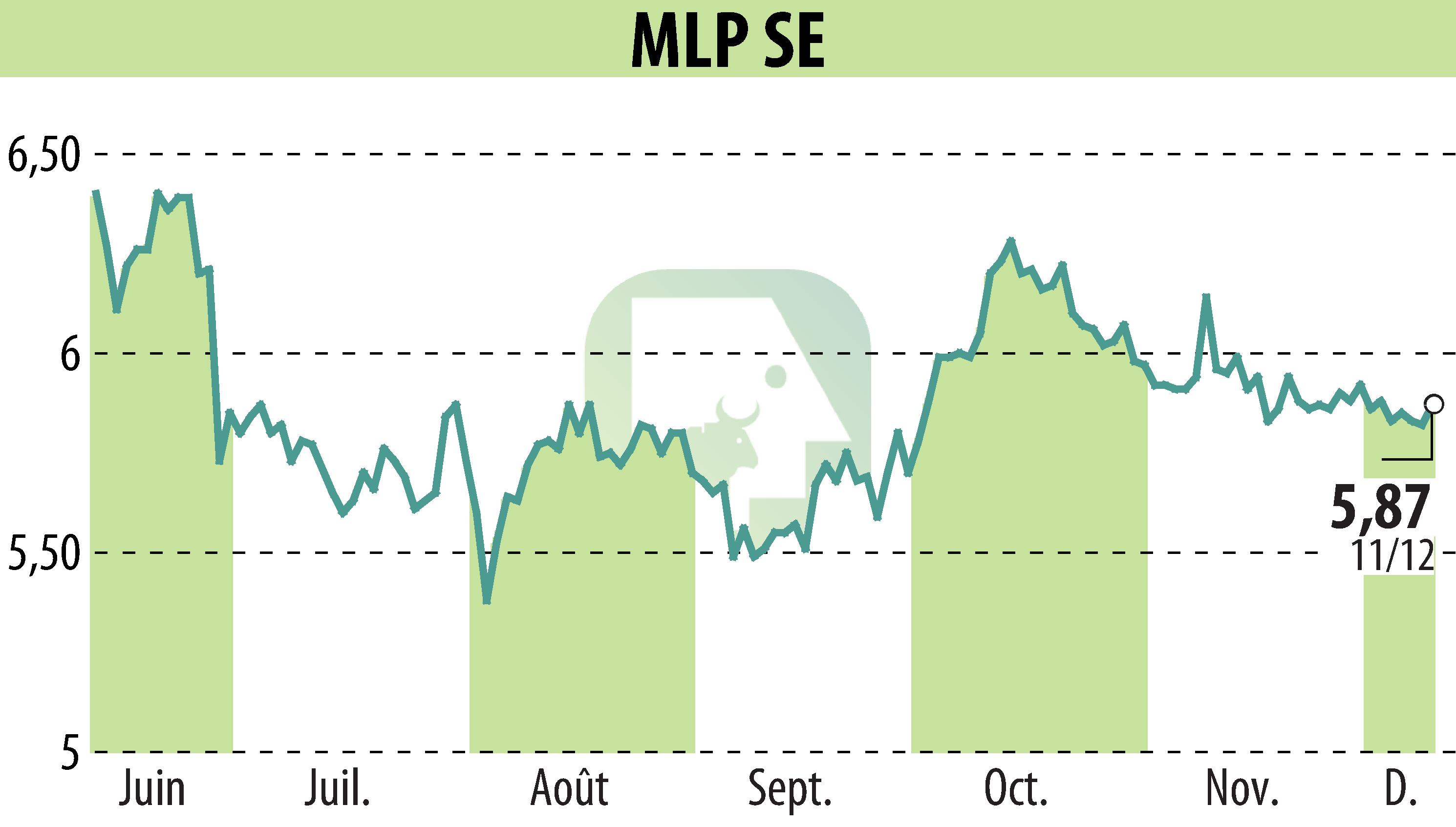 Stock price chart of MLP AG (EBR:MLP) showing fluctuations.