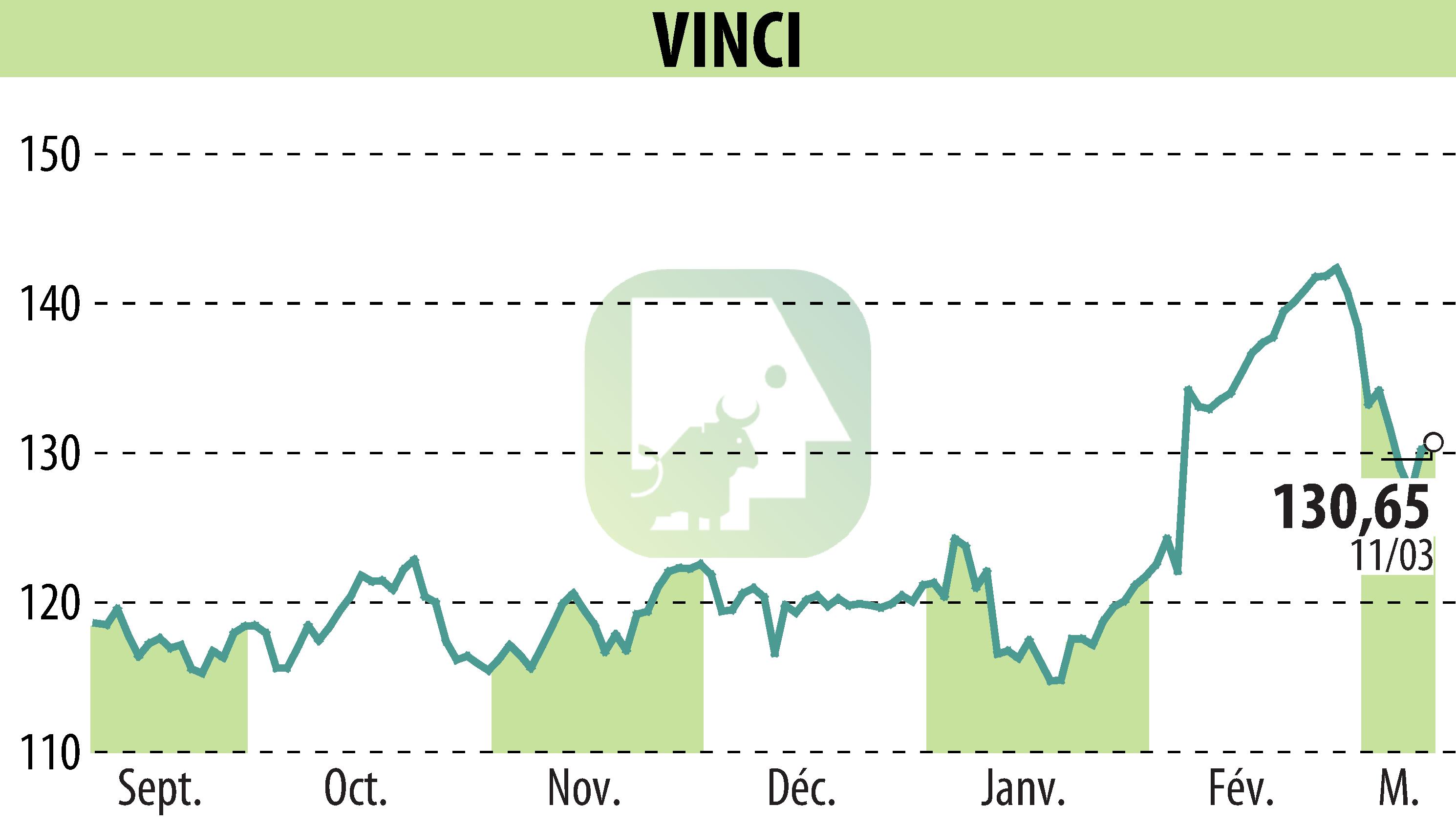 Graphique de l'évolution du cours de l'action VINCI (EPA:DG).