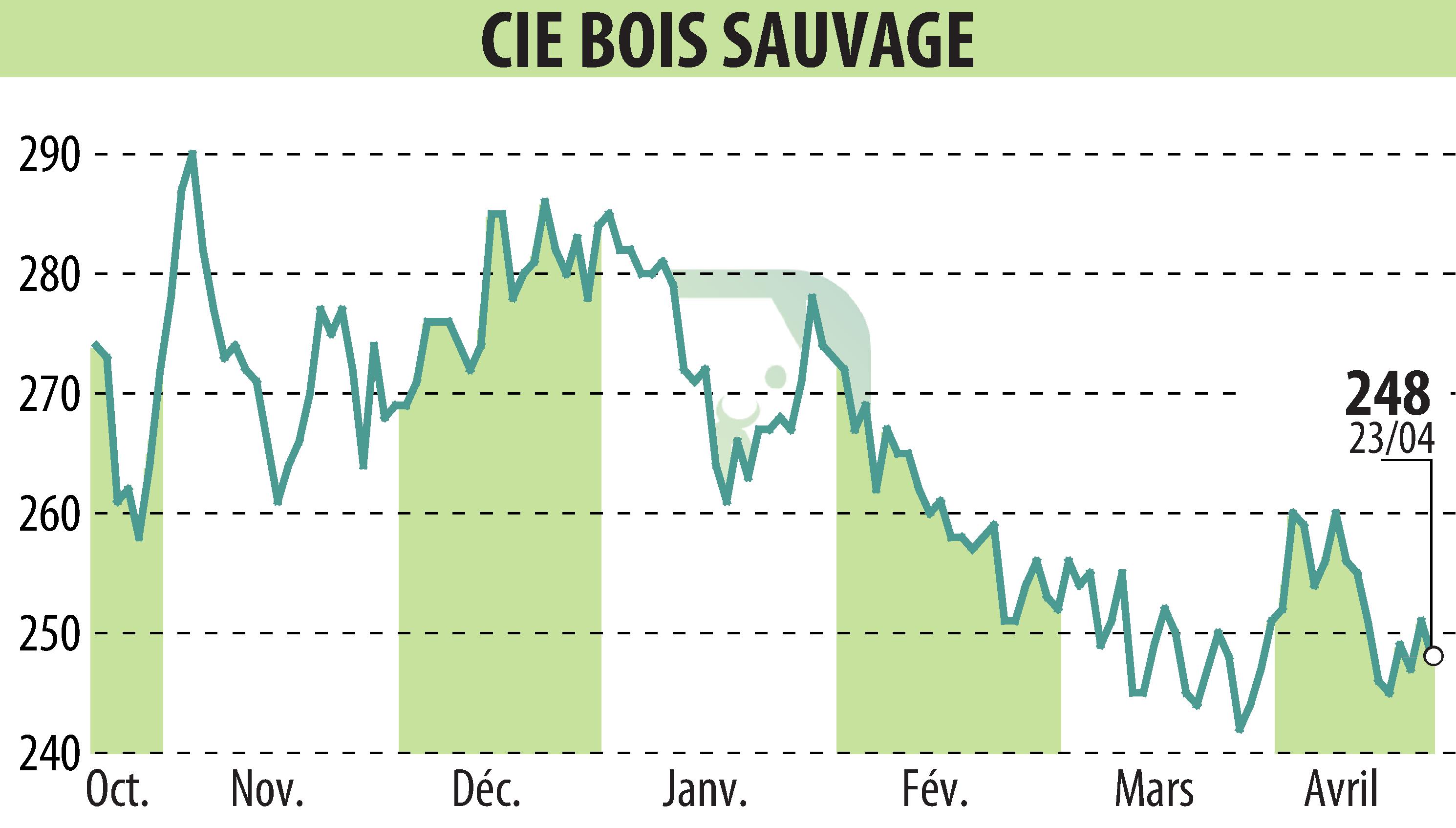 Stock price chart of COMPAGNIE BOIS SAUVAGE (EBR:COMB) showing fluctuations.