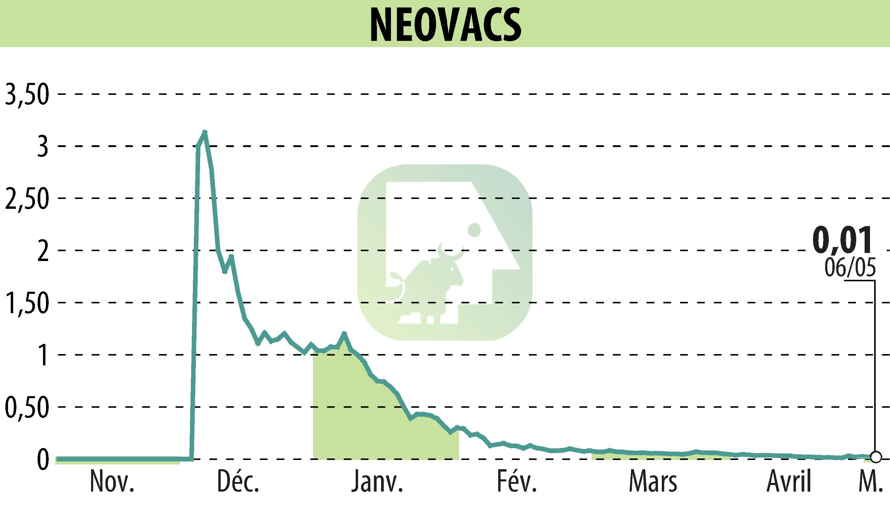 Stock price chart of NEOVACS (EPA:ALNEV) showing fluctuations.