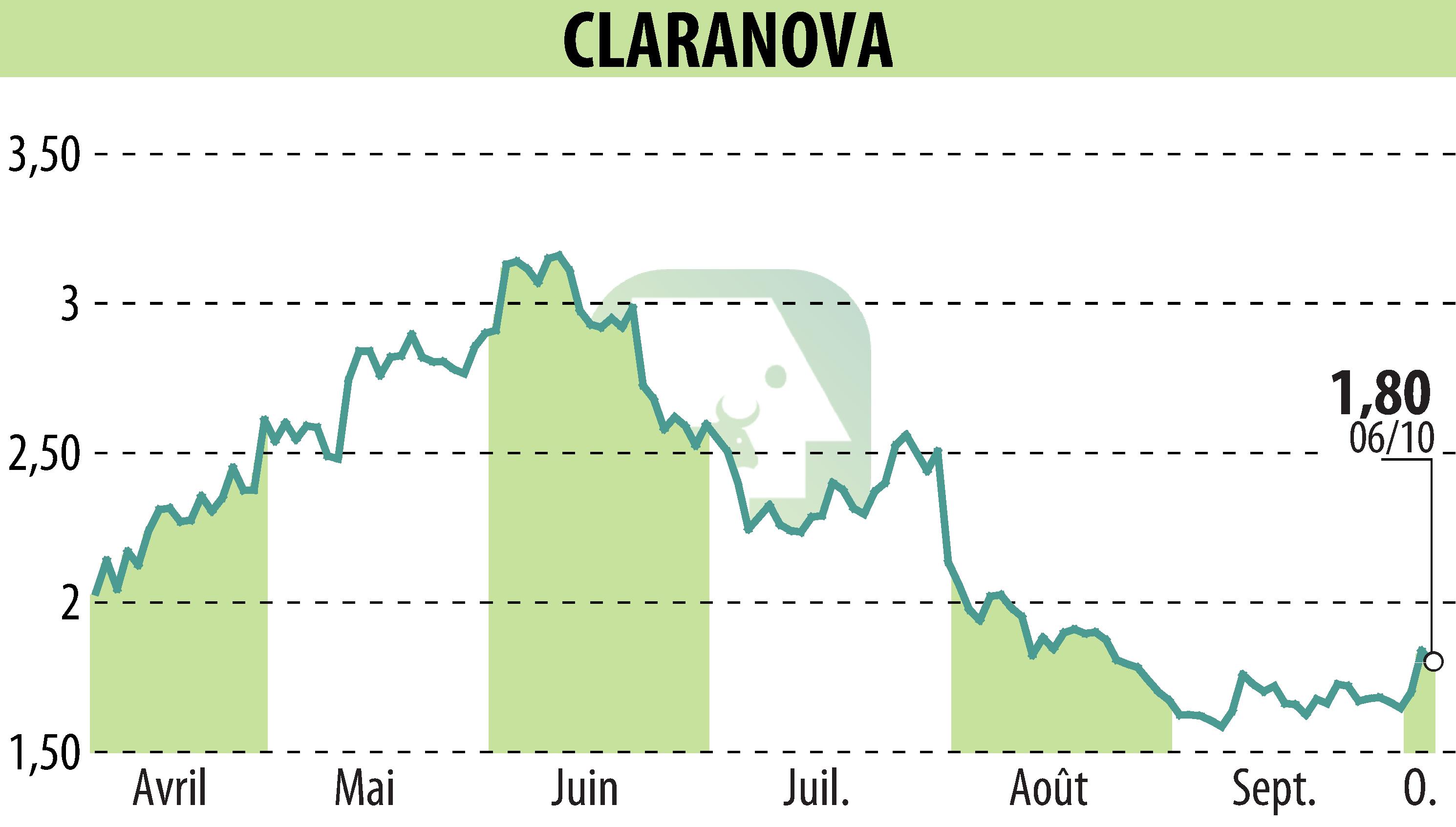 Stock price chart of Claranova (EPA:CLA) showing fluctuations.