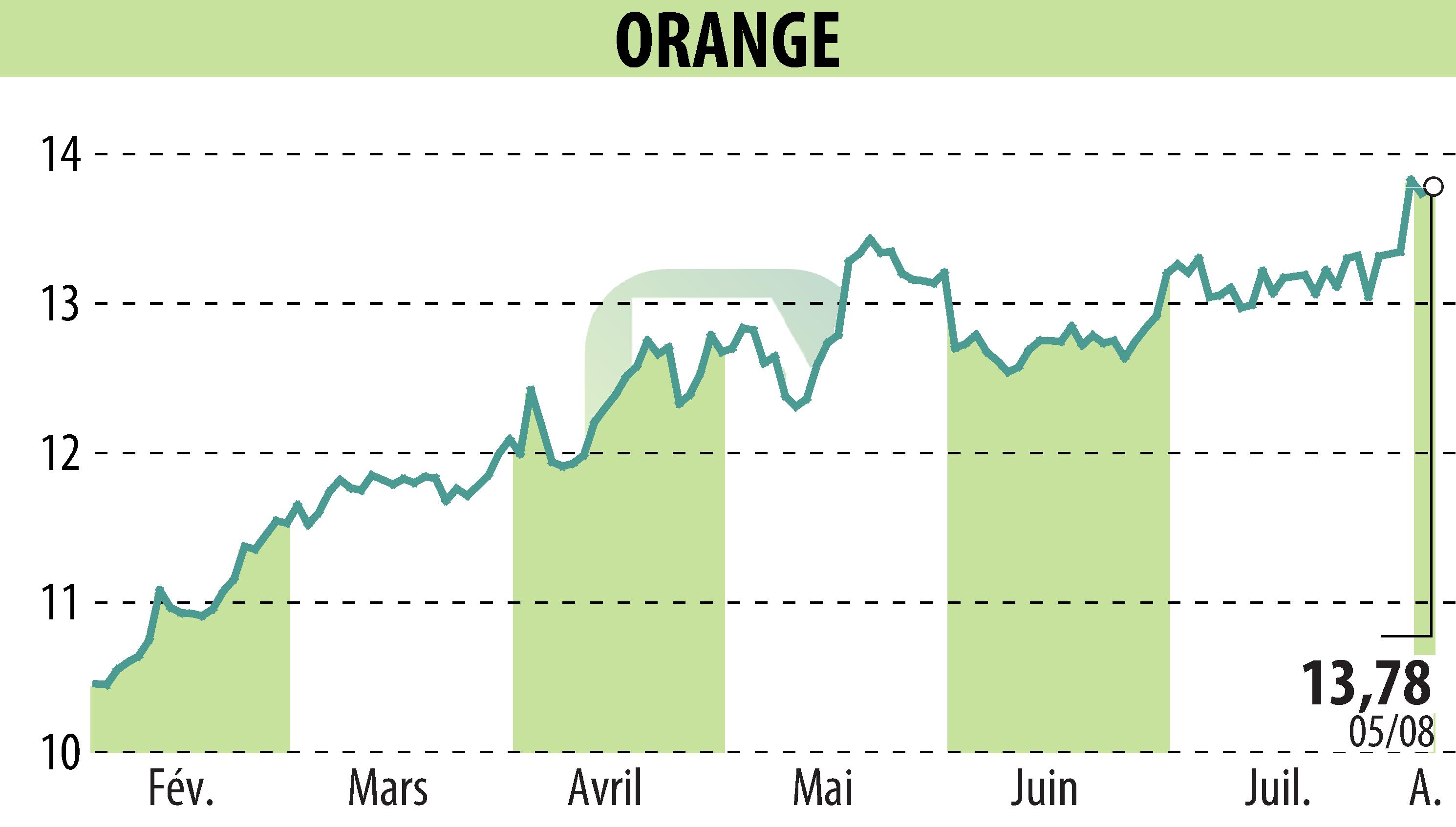 Graphique de l'évolution du cours de l'action ORANGE (EPA:ORA).