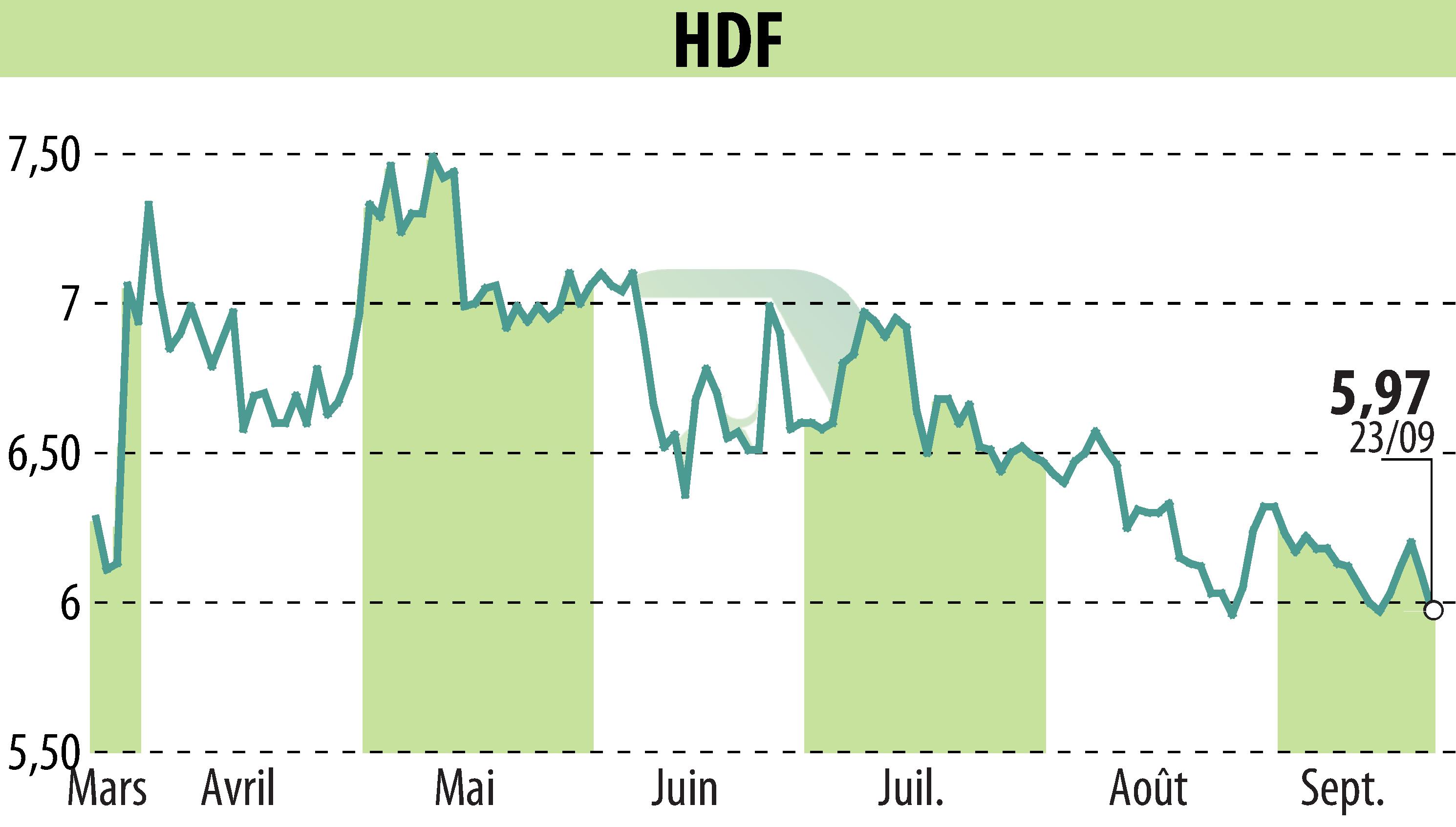 Stock price chart of HDF (EPA:HDF) showing fluctuations.