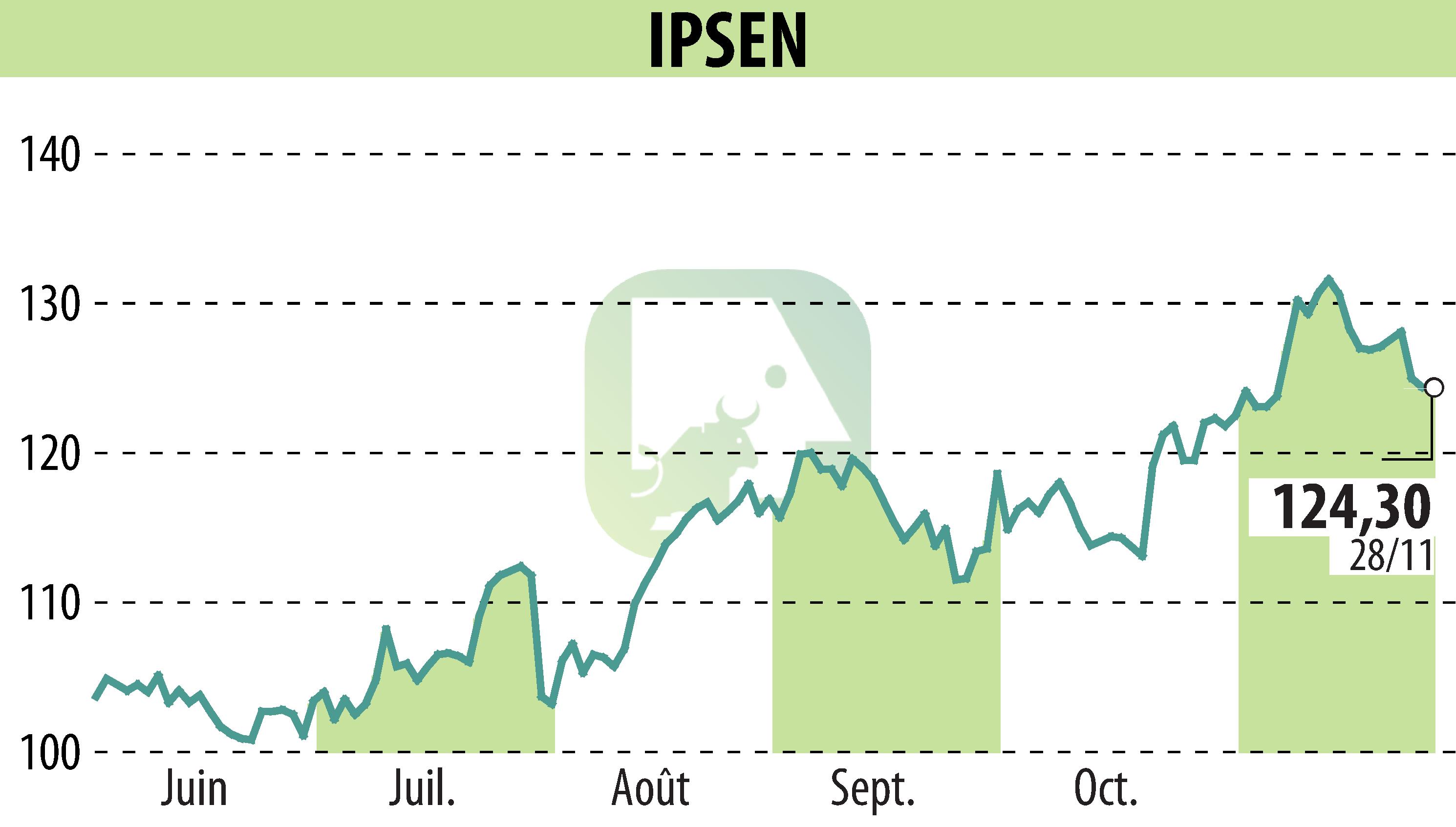 Graphique de l'évolution du cours de l'action IPSEN (EPA:IPN).
