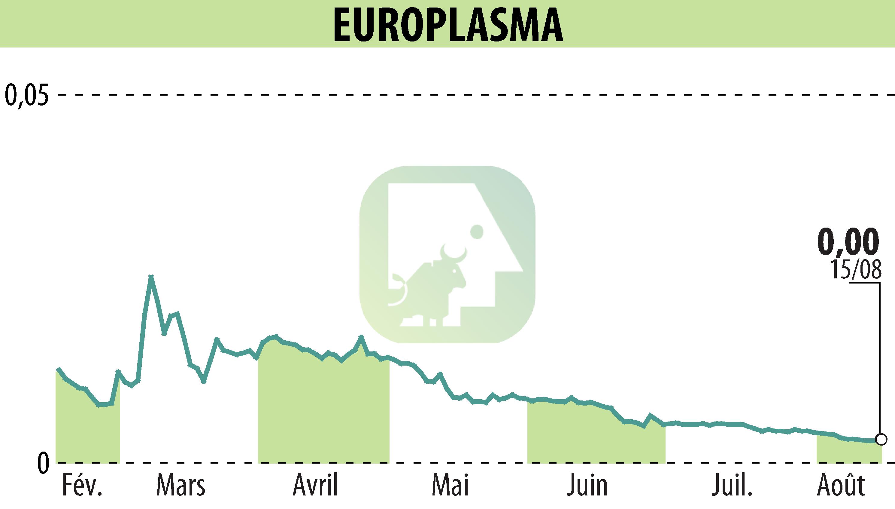 Stock price chart of EUROPLASMA (EPA:ALEUP) showing fluctuations.