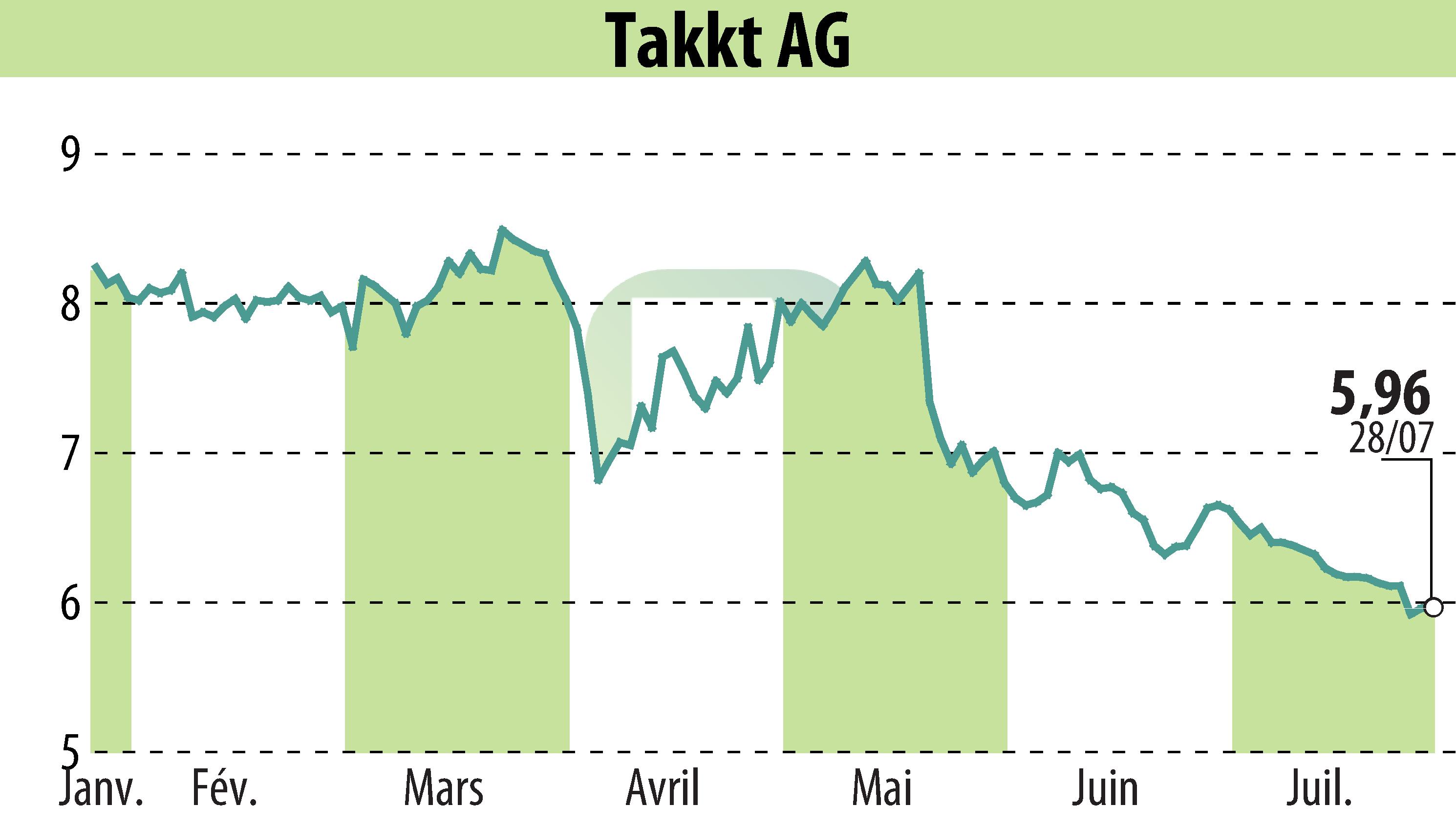 Graphique de l'évolution du cours de l'action TAKKT AG (EBR:TTK).