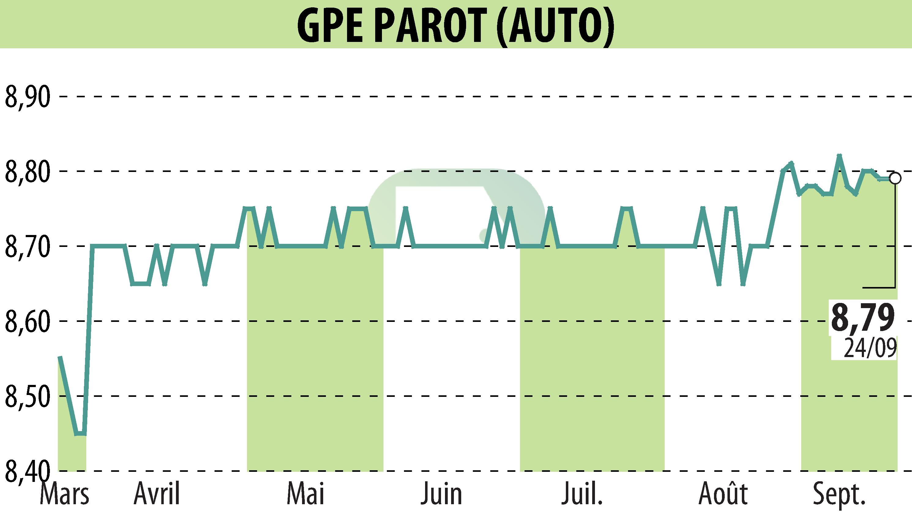 Graphique de l'évolution du cours de l'action GROUPE PAROT (EPA:ALPAR).